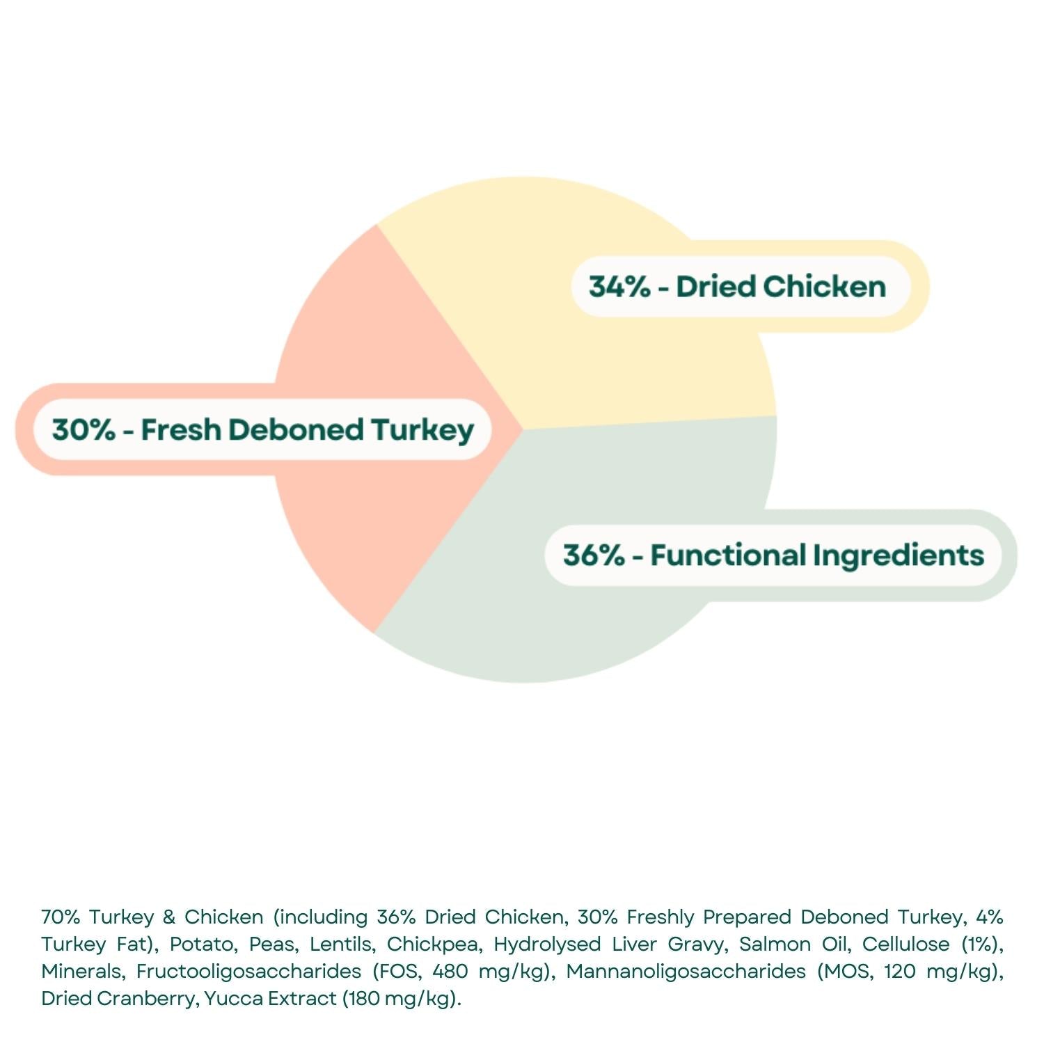 Composition Connoisseur Grain Free Adult Cat Food - Turkey & Chicken