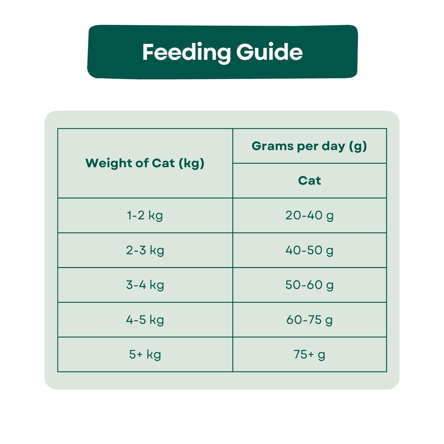 Feeding Guide Connoisseur Grain Free Adult Cat Food - Turkey & Chicken