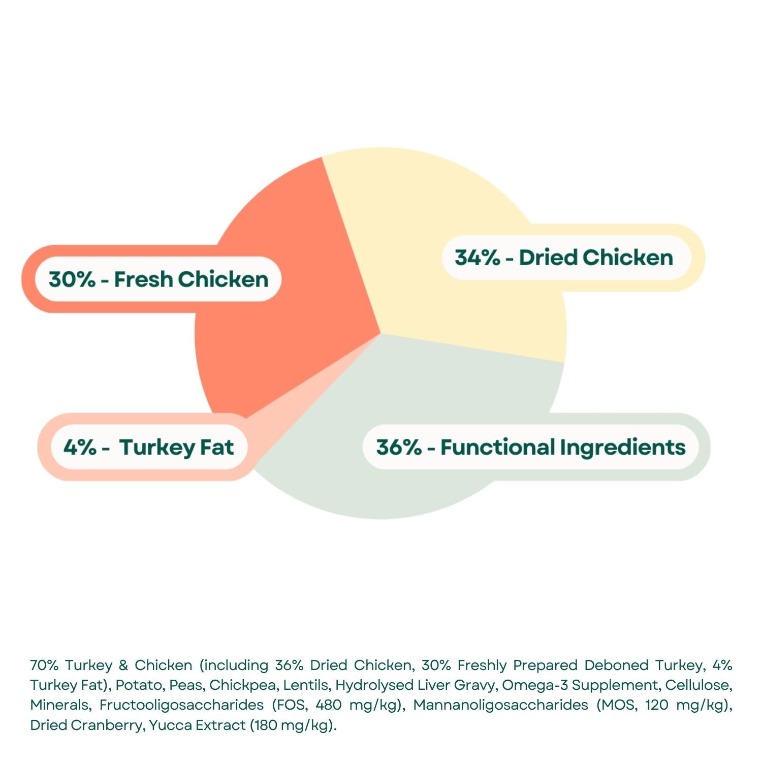 Composition Connoisseur Grain Free Kitten Food - Turkey & Chicken
