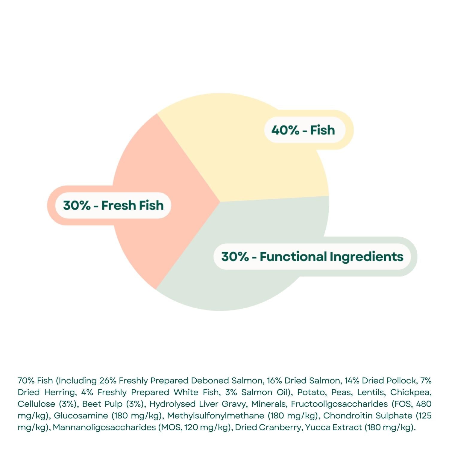 Composition Connoisseur Grain Free Sterilised Adult Cat Food - Salmon & White Fish