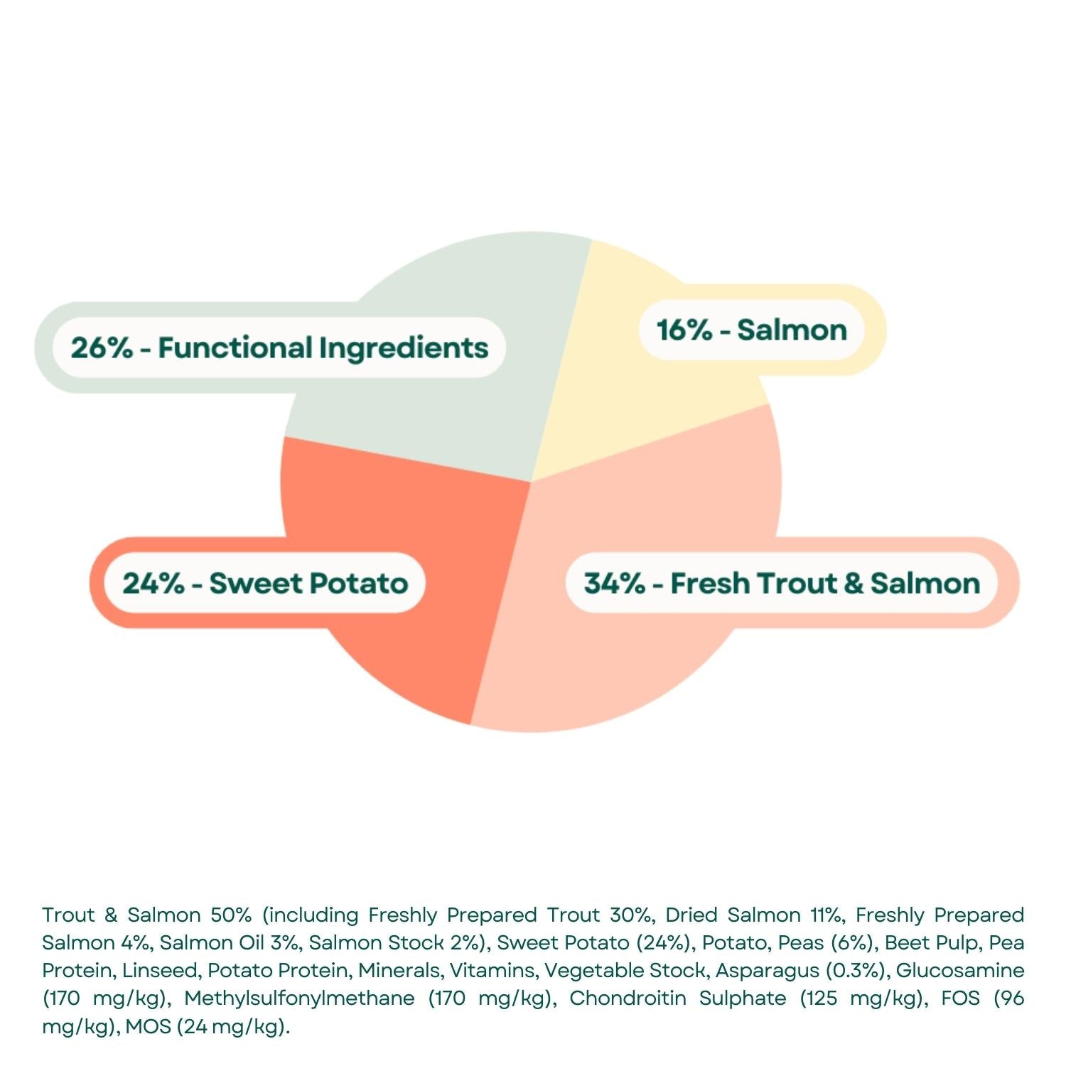 Composition Grain Free Adult Light Dog Food - Trout with Salmon, Sweet Potato & Asparagus