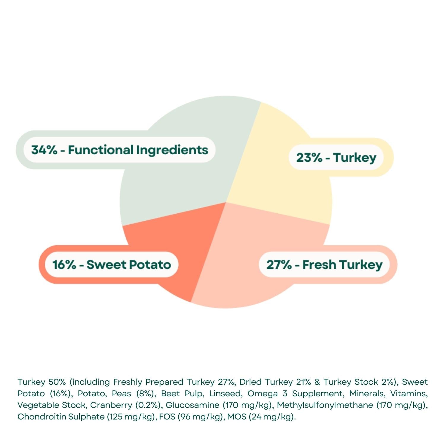 Composition Grain Free Adult Light Dog Food - Turkey, Sweet Potato and Cranberry