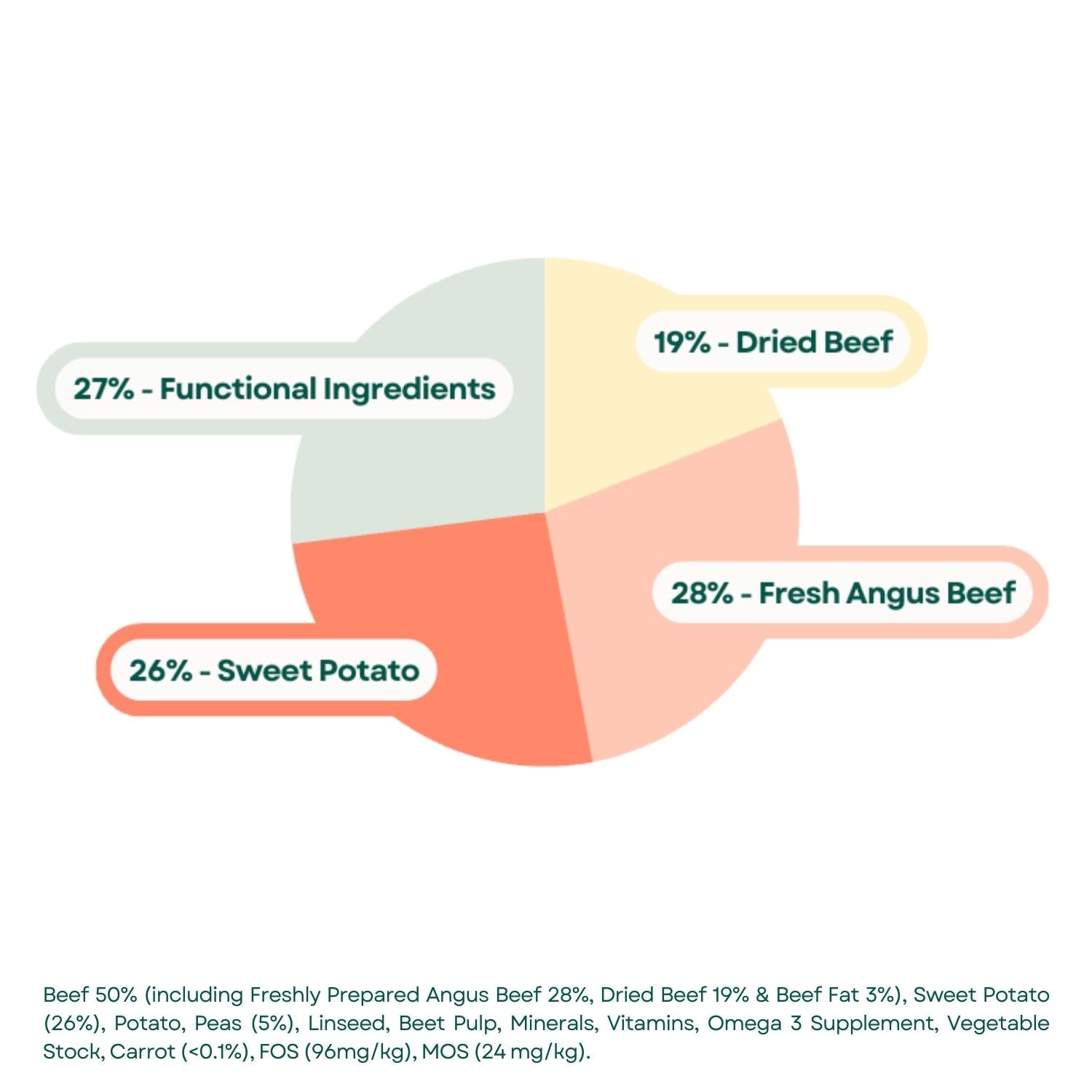 Composition Grain Free Dog Food - Angus Beef with Carrot\