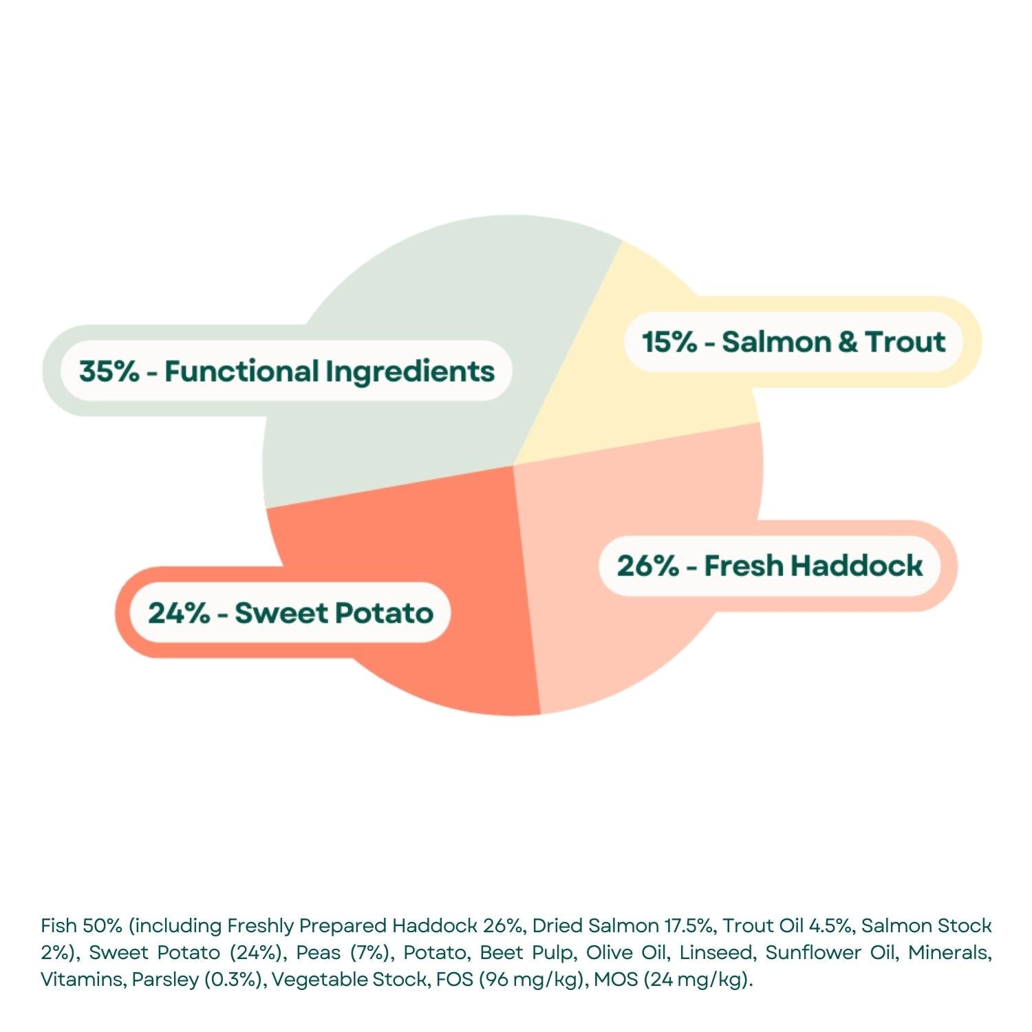 Composition Grain Free Dog Food - Haddock with Sweet Potato & Parsley