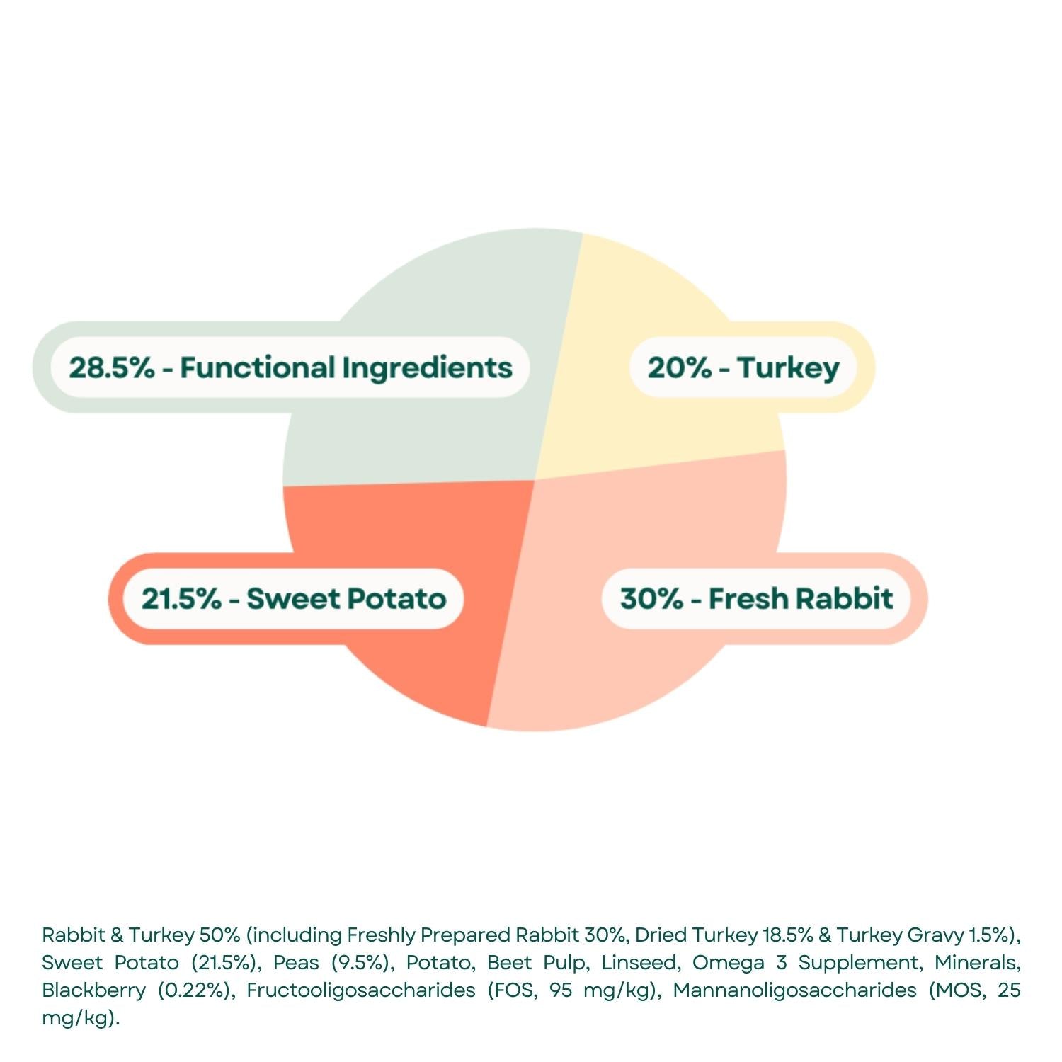 Composition Grain Free Dog Food - Rabbit with Turkey, Sweet Potato & Blackberry