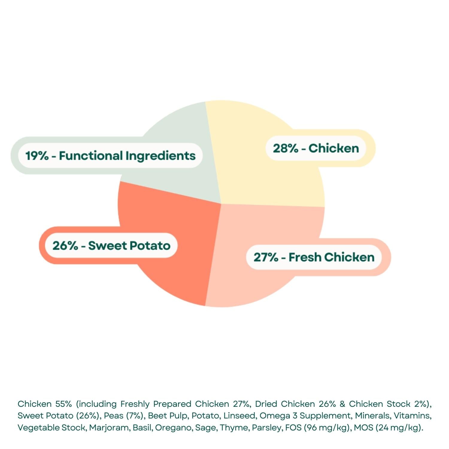 Composition Grain Free Dog Food - Small Breed Chicken, Sweet Potato & Herb