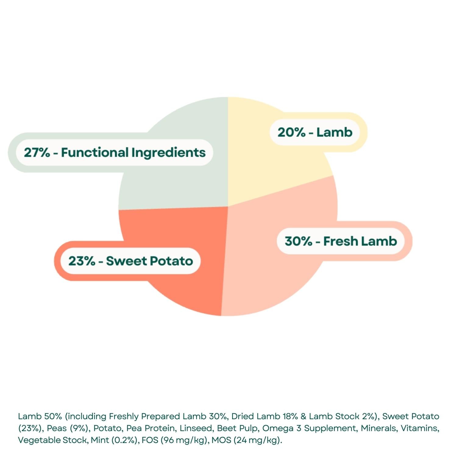 Composition Grain Free Dog Food - Small Breed Lamb, Sweet Potato & Mint