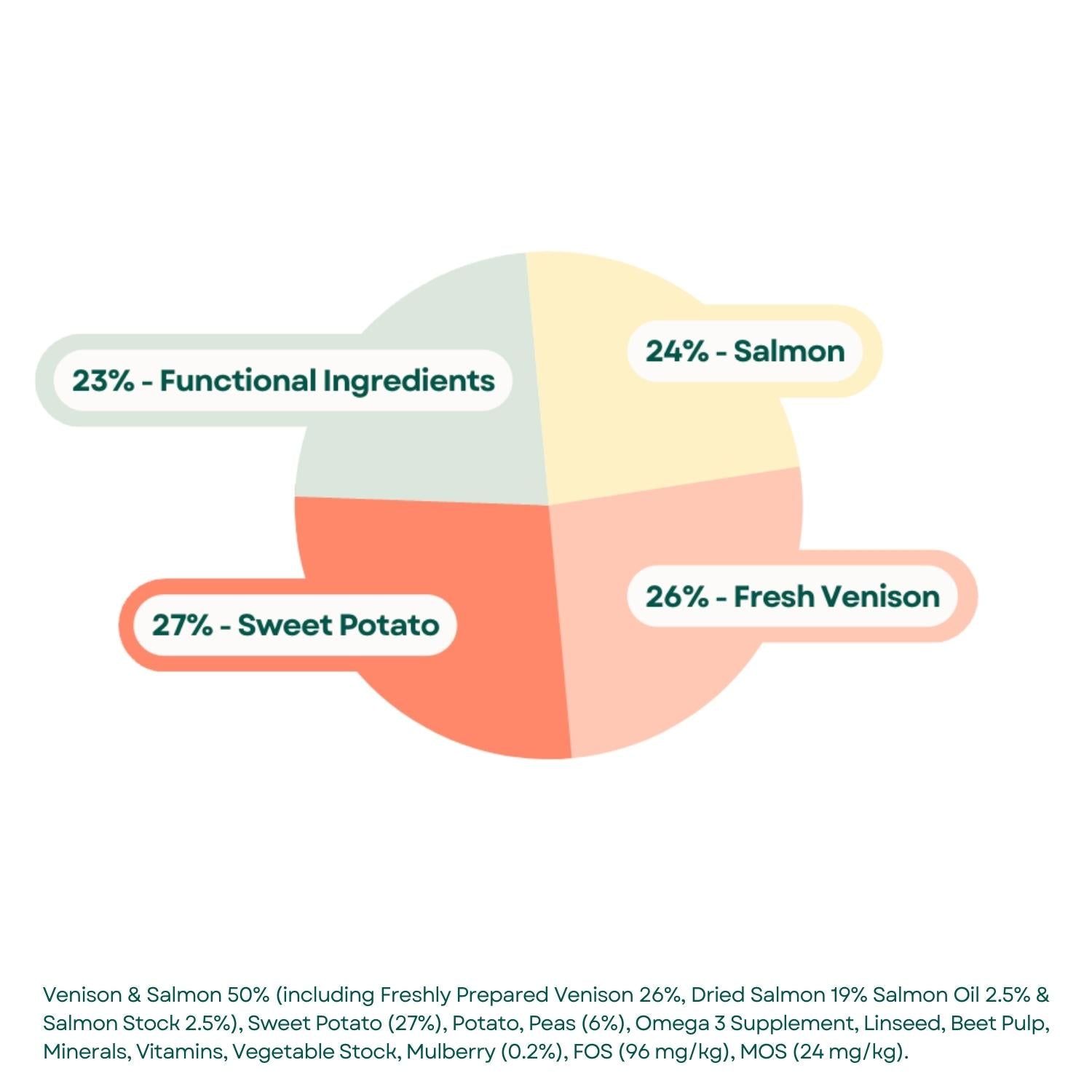 Composition Grain Free Dog Food - Venison, Sweet Potato & Mulberry