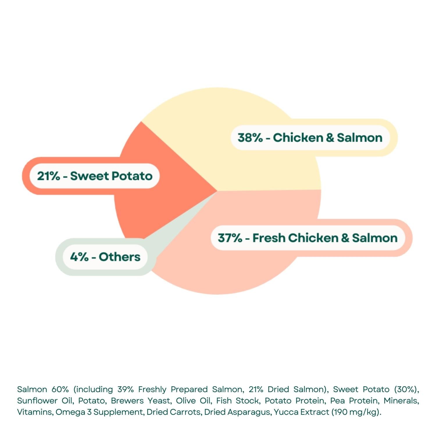 Composition Grain Free Kitten Food - Freshly Prepared Chicken & Salmon