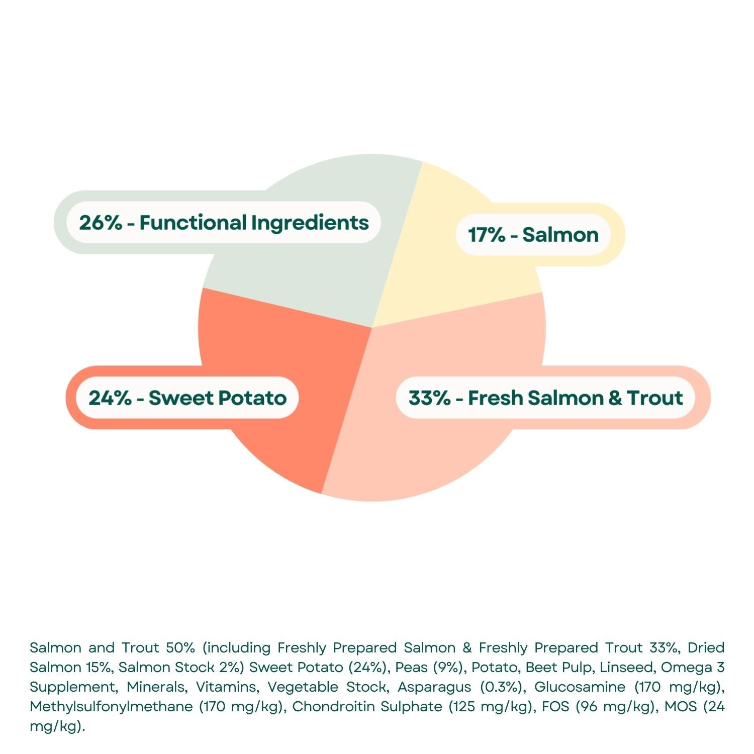 Composition Grain Free Large Breed Dog Food- Salmon with Trout, Sweet Potato & Asparagus