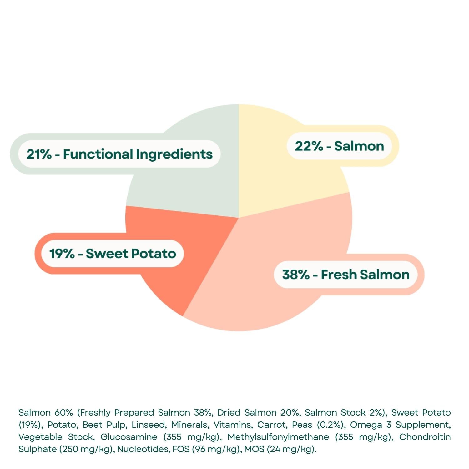 Composition Grain Free Large Breed Puppy Food - Salmon with Sweet Potato & Vegetables