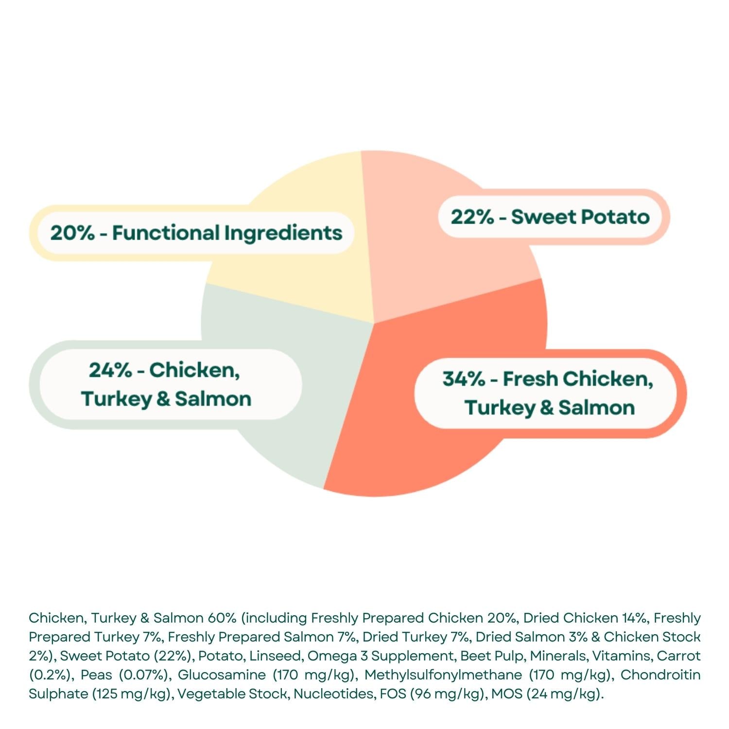Composition Grain Free Puppy Food - Chicken with Sweet Potato, Carrots & Peas