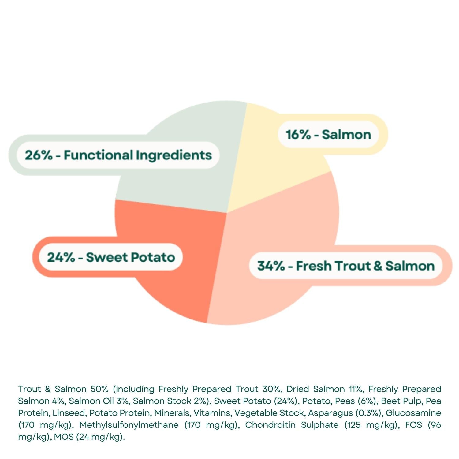 Composition Grain Free Senior Dog Food - Trout with Salmon, Sweet Potato & Asparagus