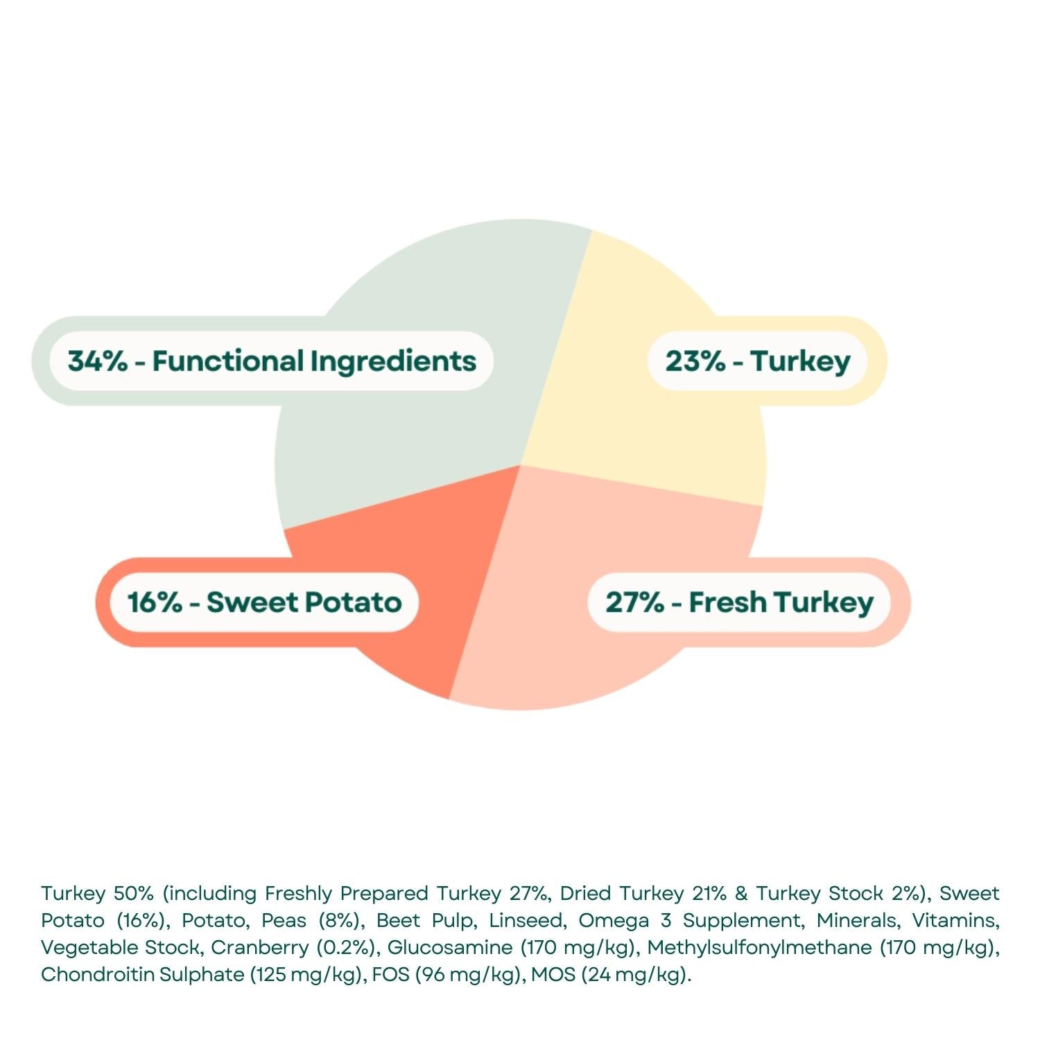Composition Grain Free Senior Dog Food - Turkey, Sweet Potato and Cranberry