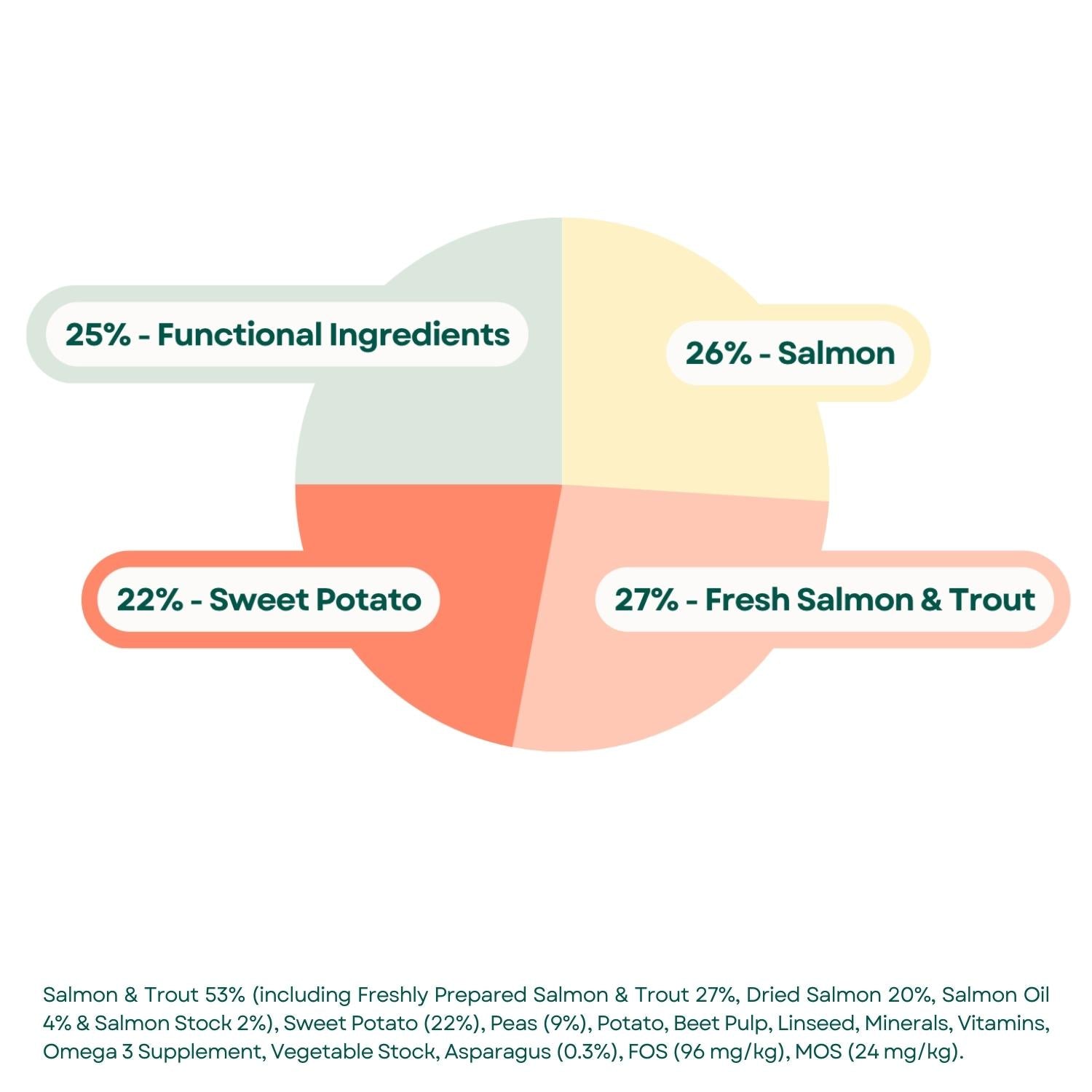 Composition Grain Free Small Breed Dog Food - Salmon with Trout, Sweet Potato & Asparagus