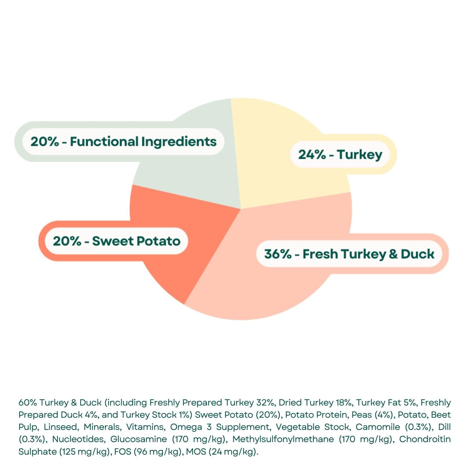 Composition Grain Free Small Breed Puppy Food - Turkey with Duck, Sweet Potato & Dill