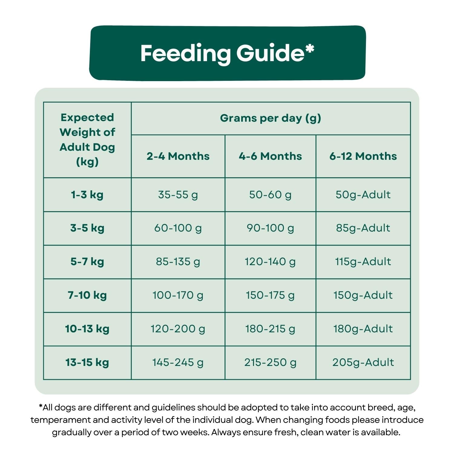 puppy feeding chart by weight age