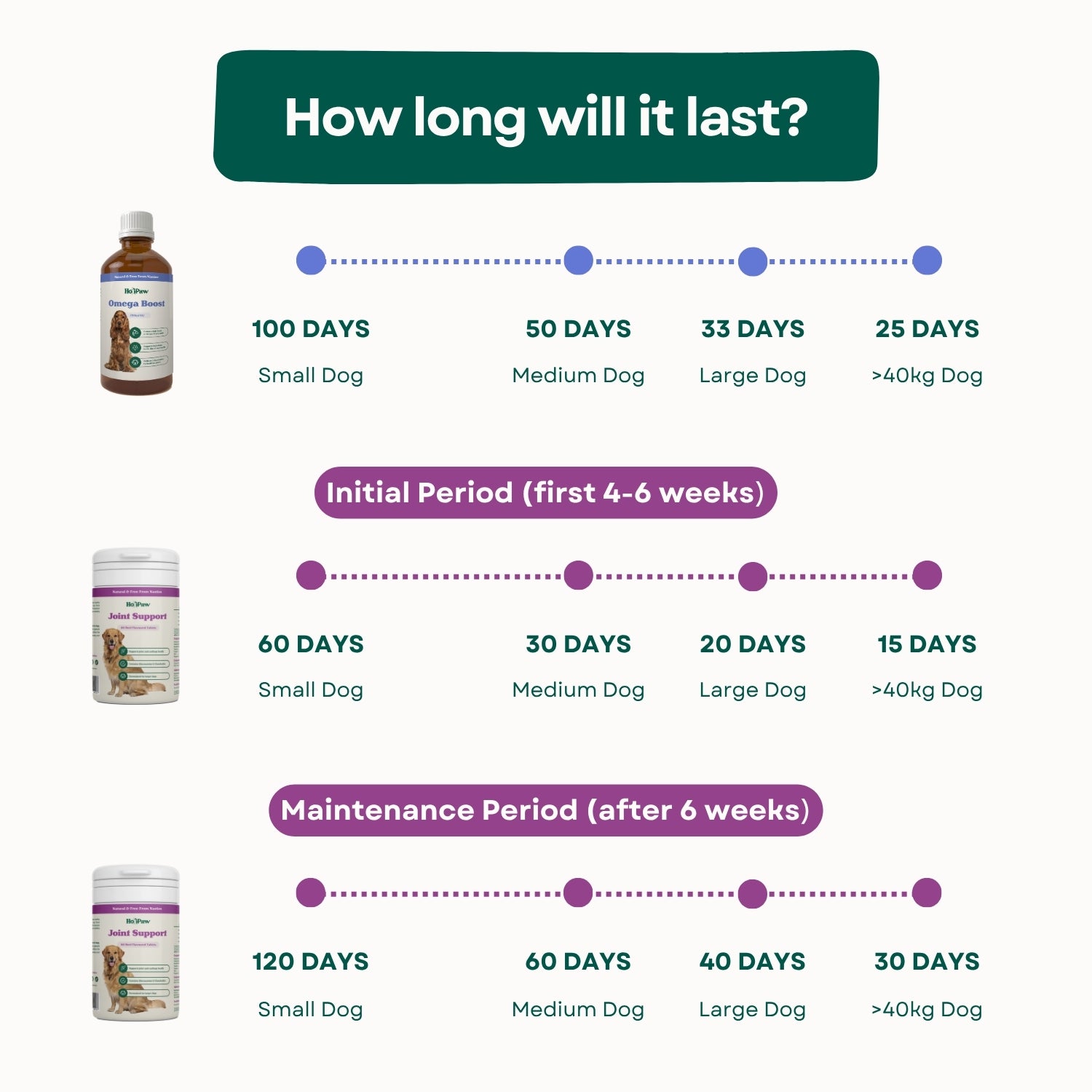 Dog supplements with usage duration chart for different dog sizes.