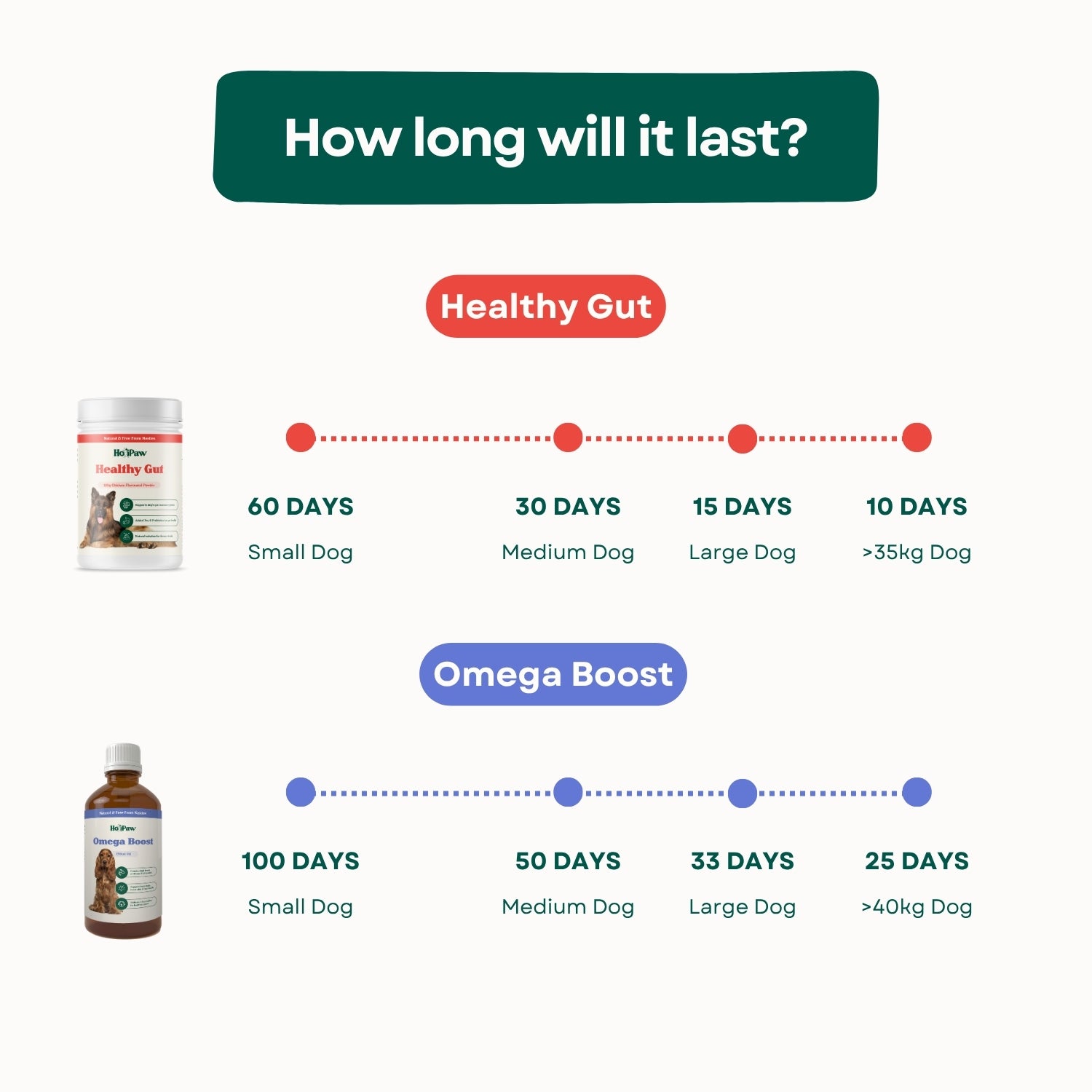 How long will last 250ml of HoliPaw Omega Boost fish oil for dogs and HoliPaw Healthy Gut Canine Probiotics and Prebiotics, probiotic powder for dogs