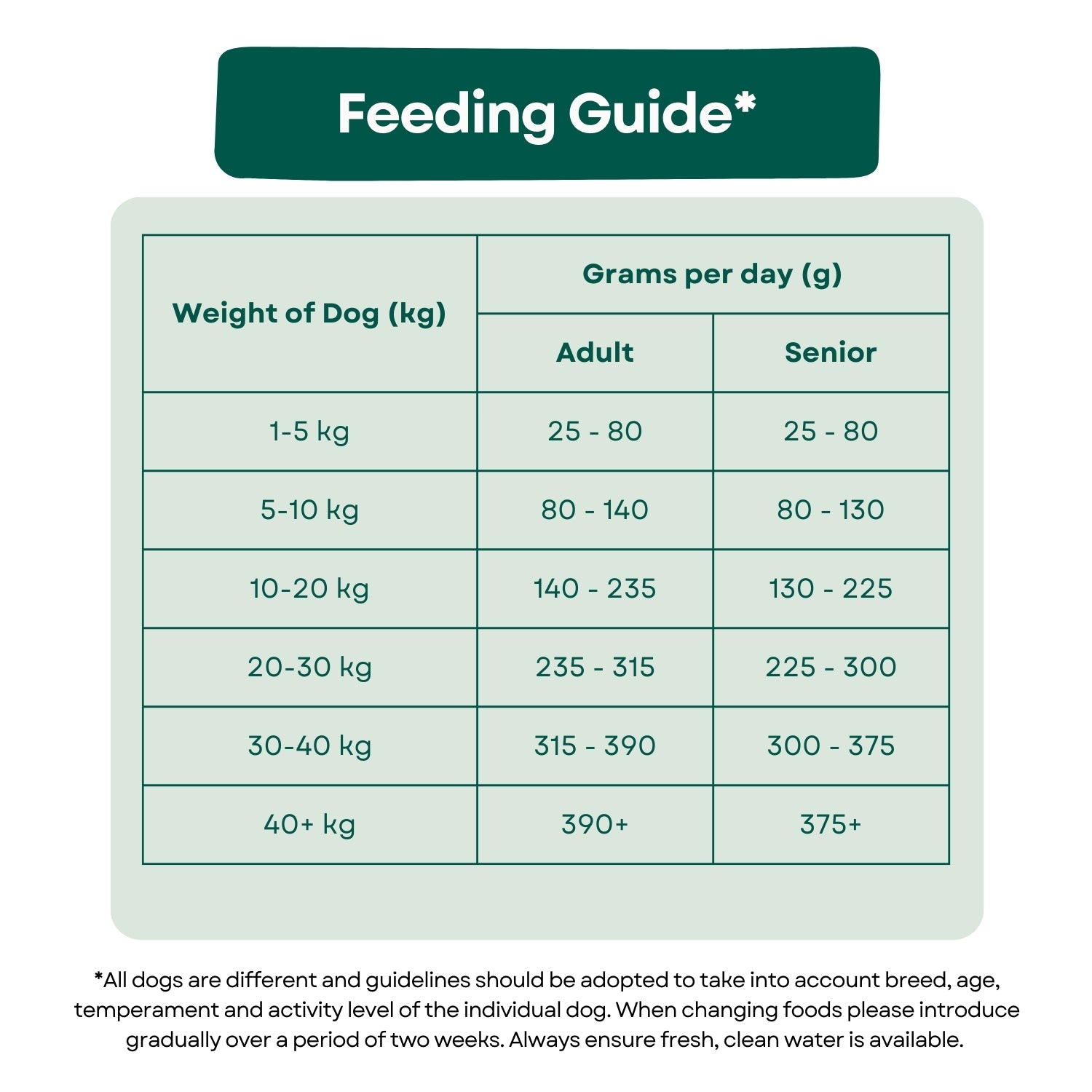 Impact+ Hydrolysed Dog Food for Healthy Living Feeding Guide Adult and Senior Dog