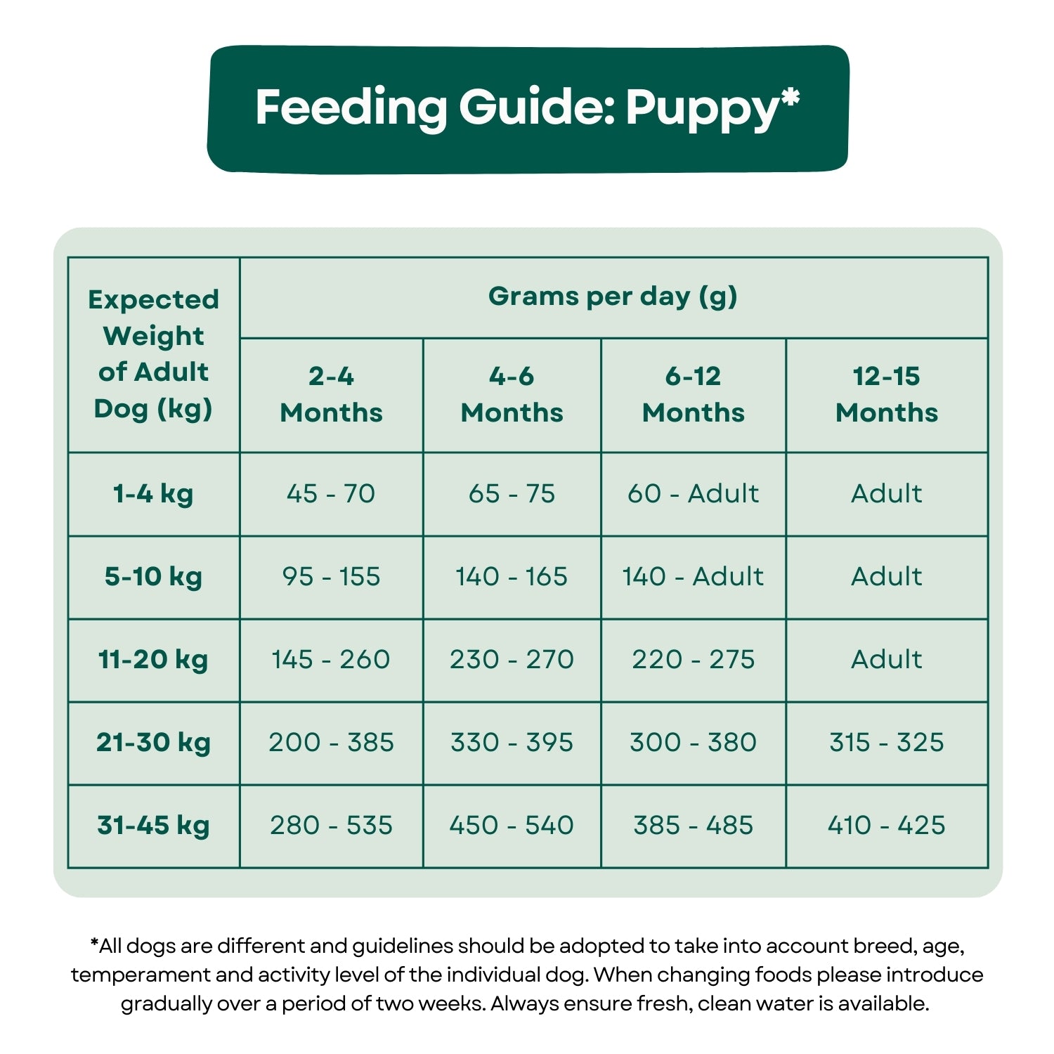Impact+ Hydrolysed Dog Food for Healthy Living Feeding Guide: Puppy