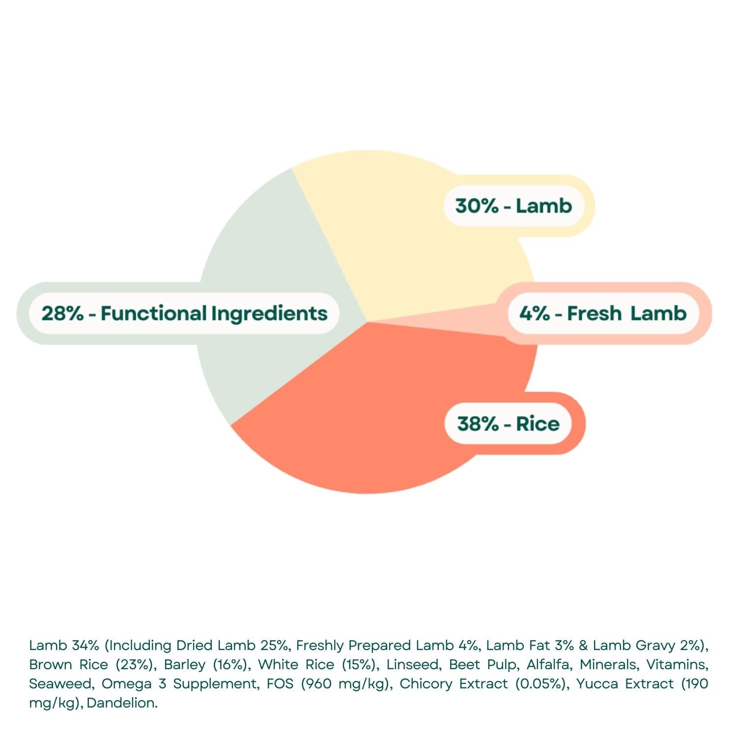 Composition Naturals Adult Dog Food - Lamb & Rice