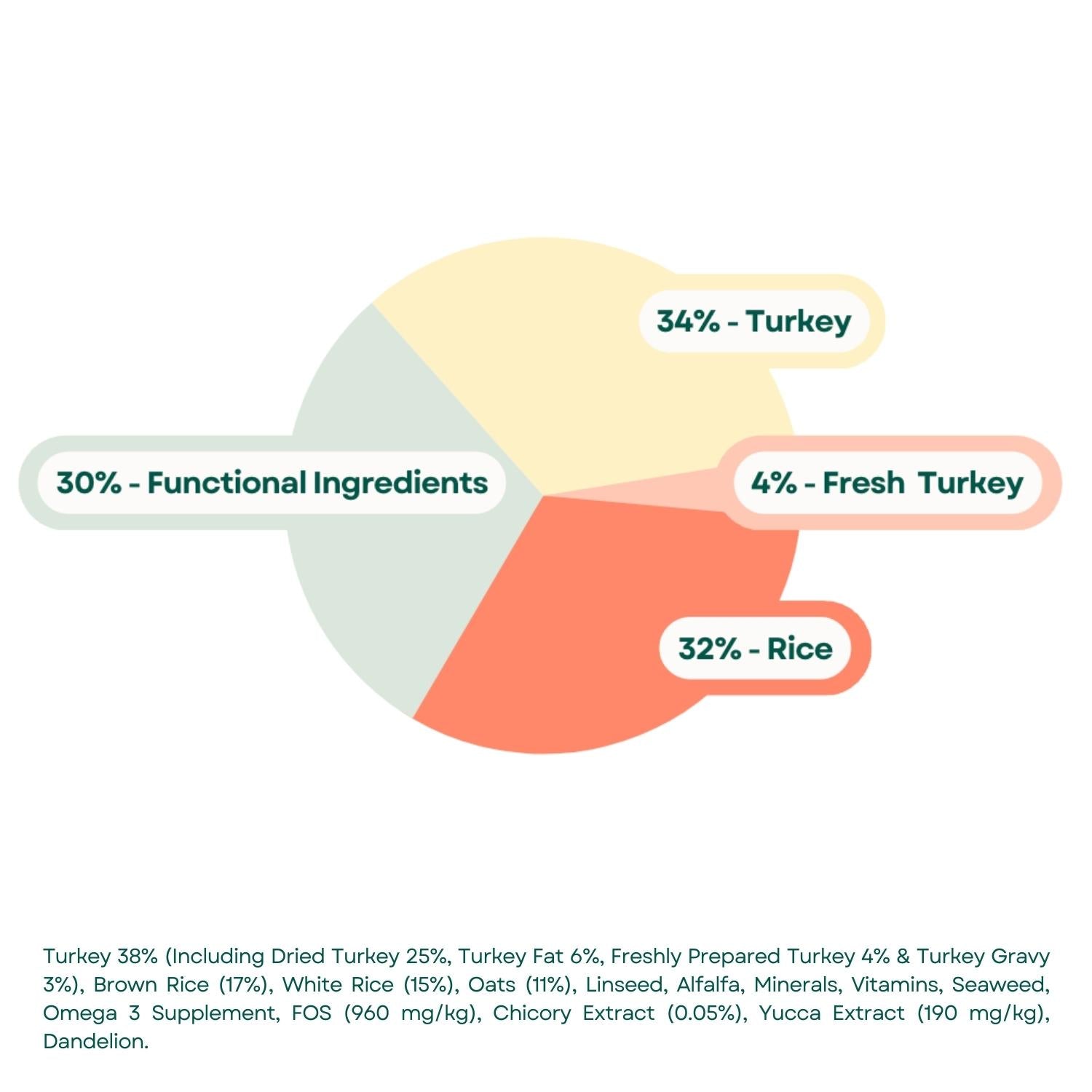 Composition Naturals Puppy Food - Turkey & Rice