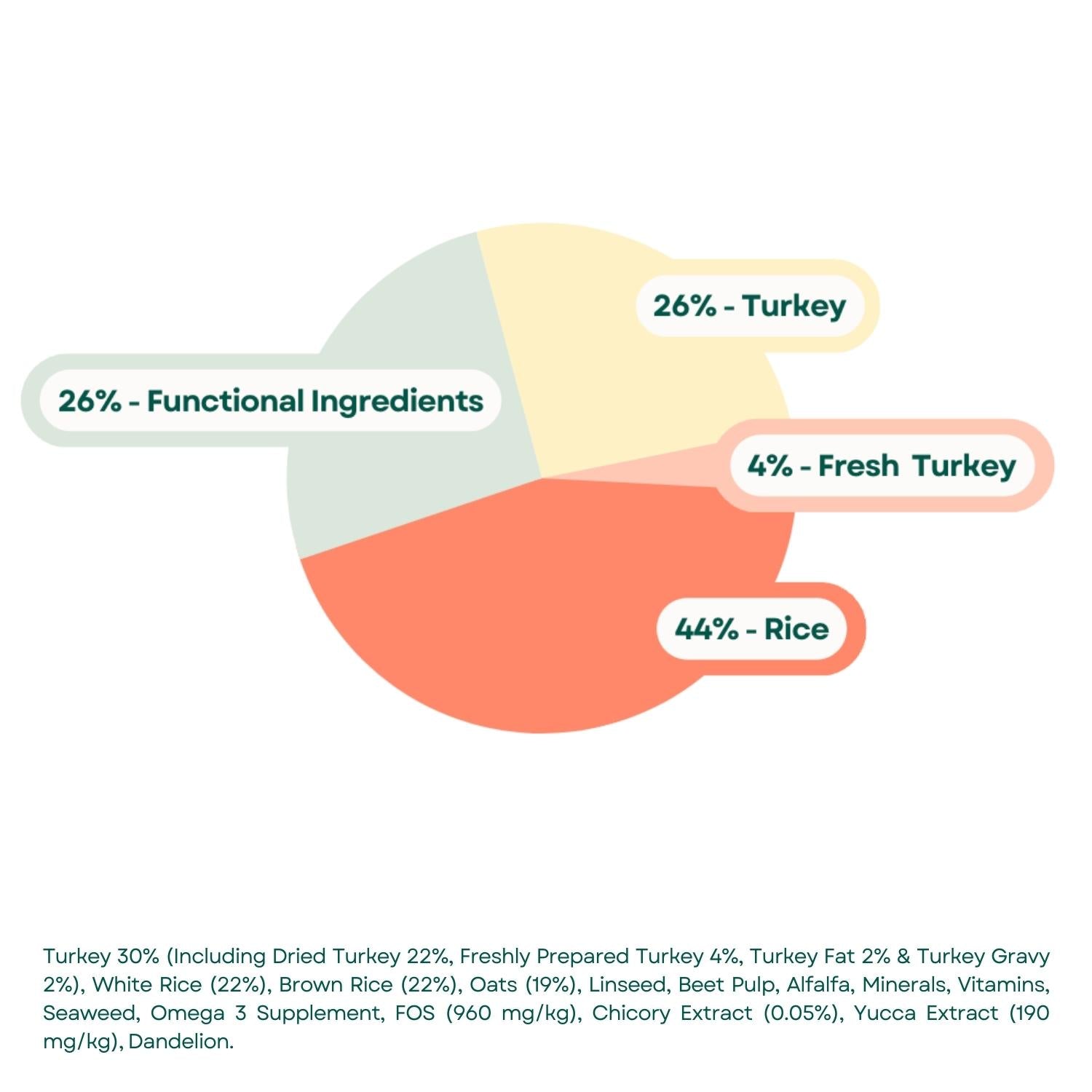 Composition Naturals Small Bite Adult Dog Food - Turkey & Rice