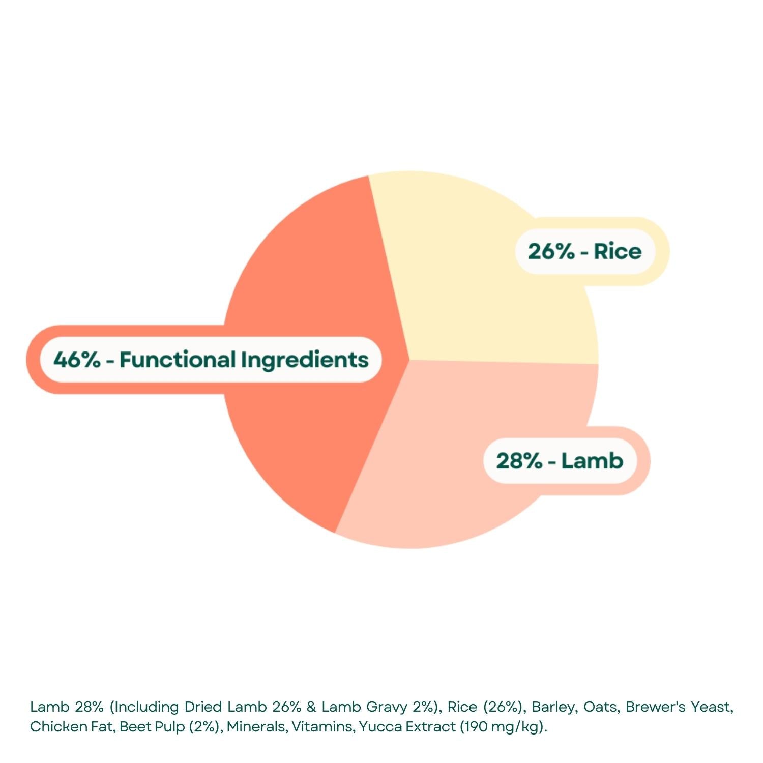Composition Super Premium Adult Dog Food - Lamb & Rice