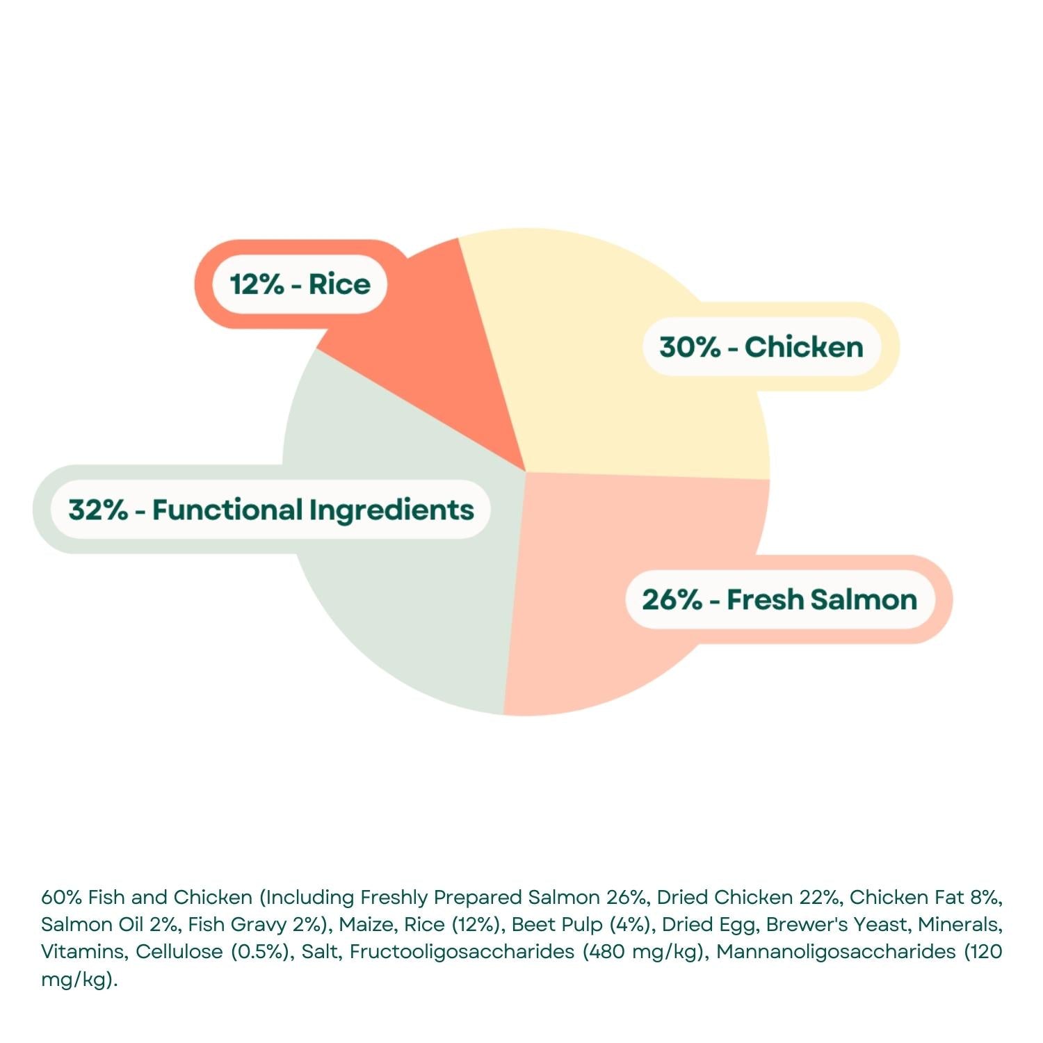 Composition Super Premium Cat Food - Salmon