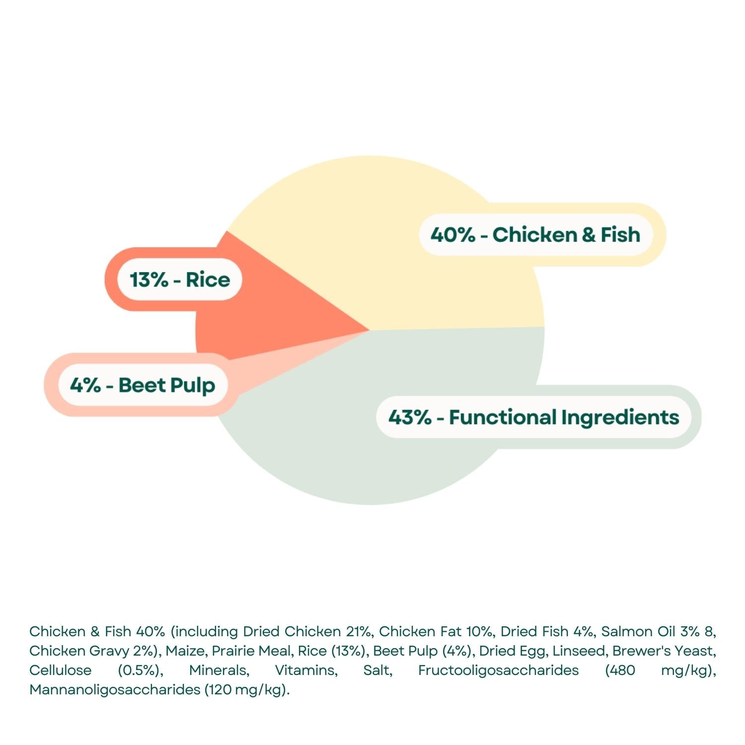 Composition Super Premium Kitten Food - Chicken & White Fish