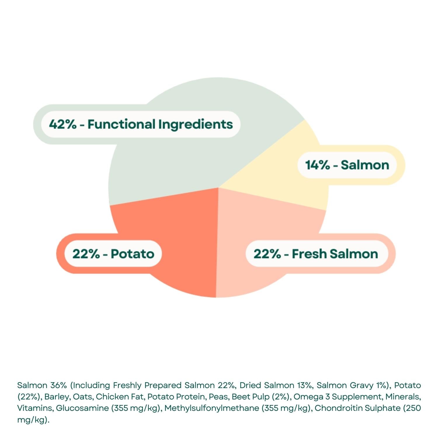 Composition Super Premium Large Breed Puppy Food - Salmon & Potato