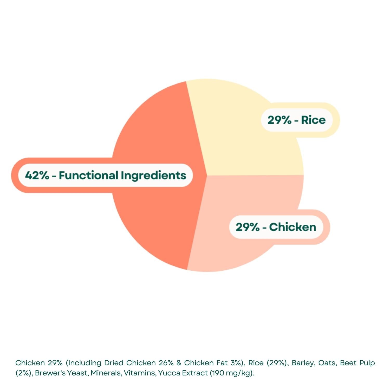 Composition Super Premium Small Bite Adult Dog Food - Chicken & Rice