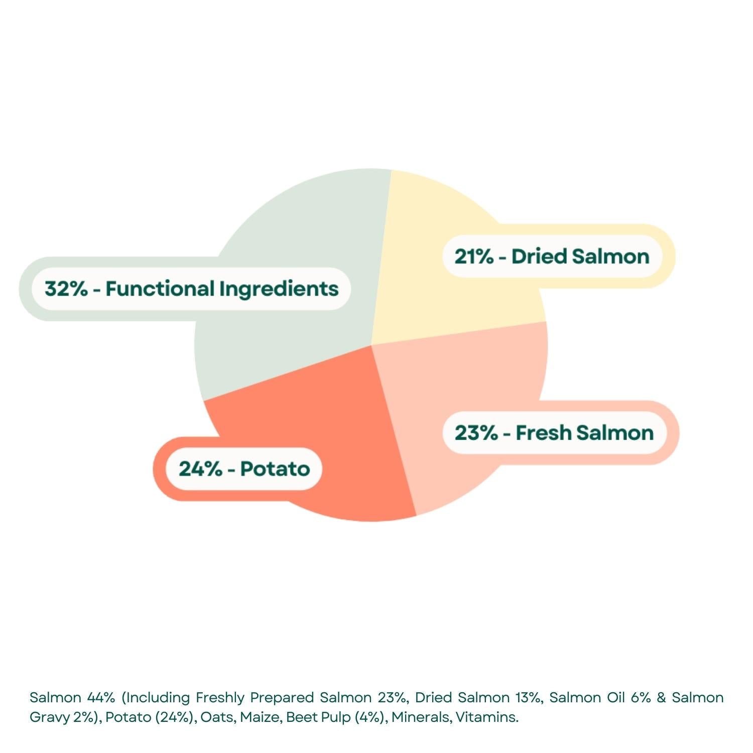 Composition Super Premium Small Bite Adult Dog Food - Salmon & Potato