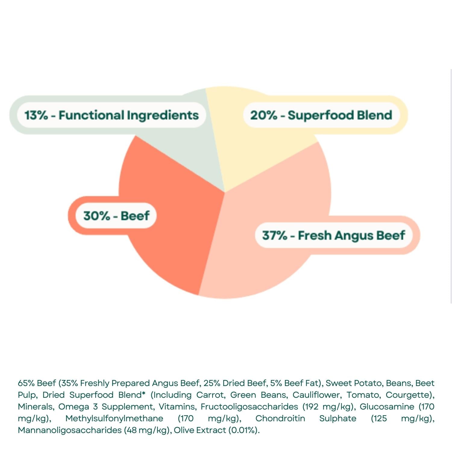 Composition Superfood 65 Adult Dog Food - Angus Beef