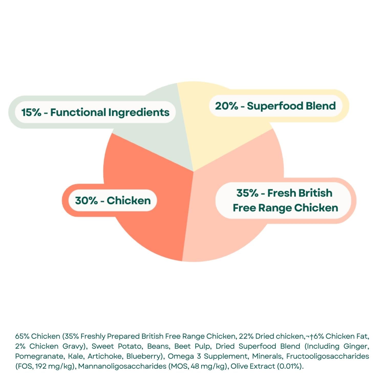 Composition Superfood 65 Adult Dog Food - British Free Range Chicken