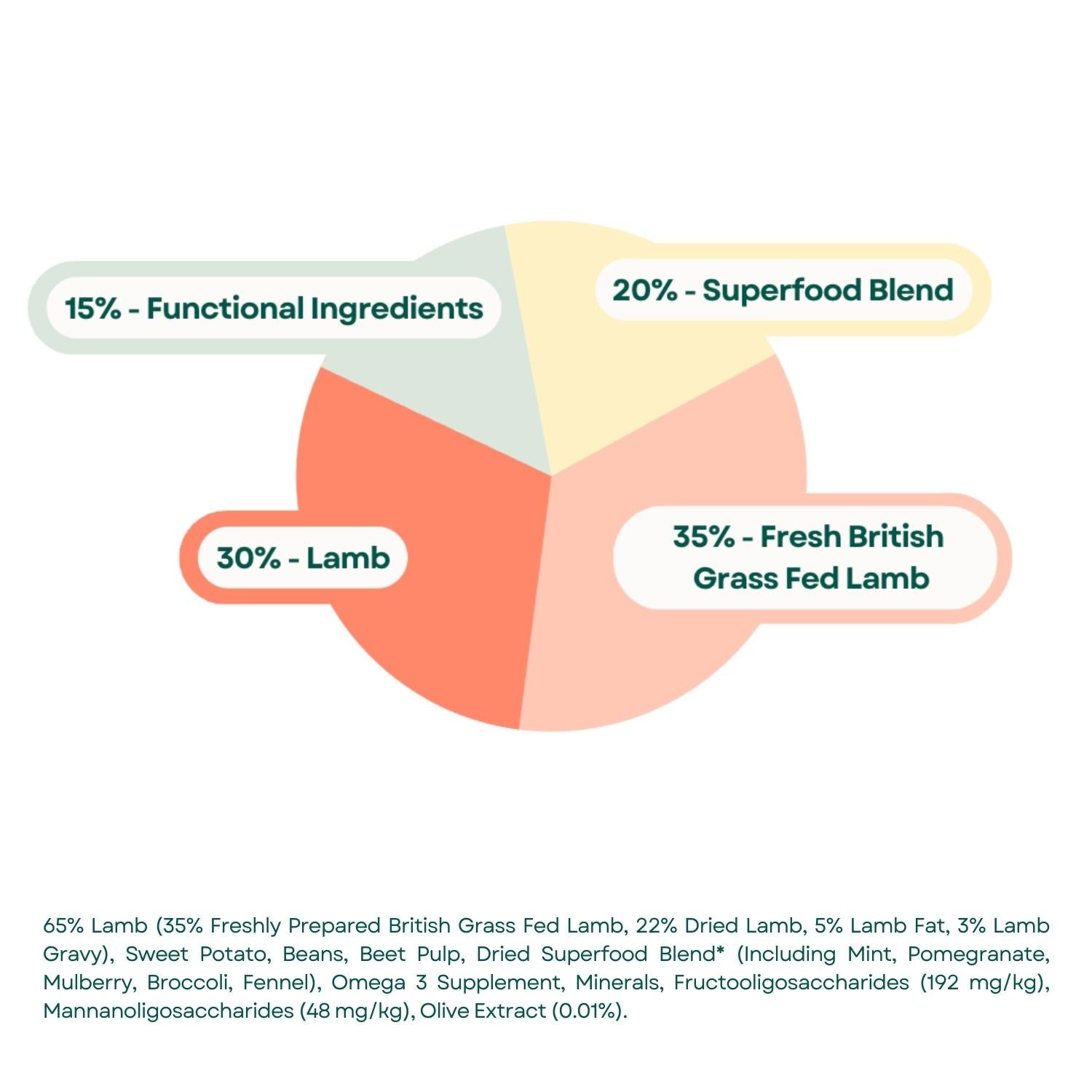 Composition Superfood 65 Adult Dog Food - British Grass Fed Lamb