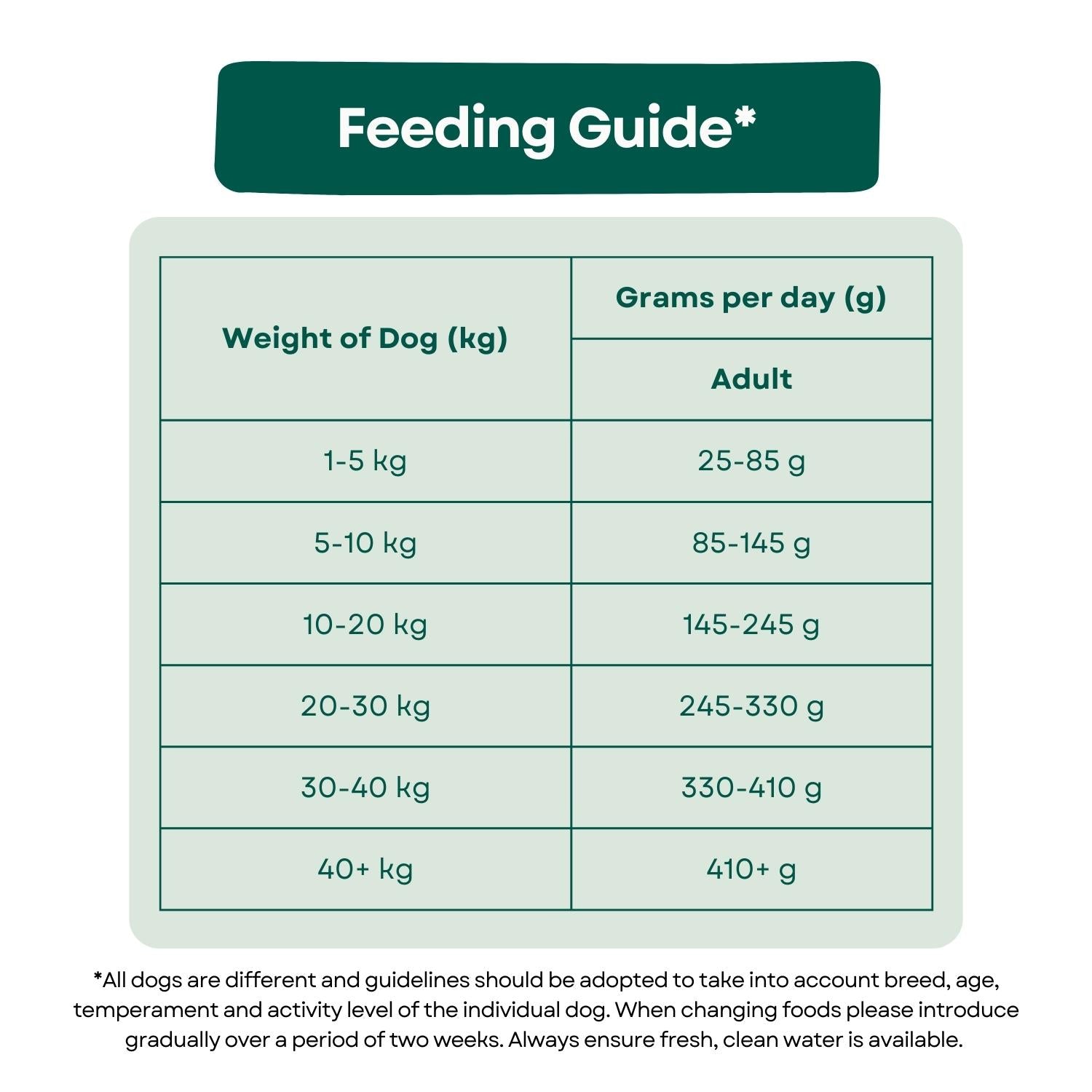 Feeding Guide Superfood 65 Adult Dog Food - British Grass Fed Lamb