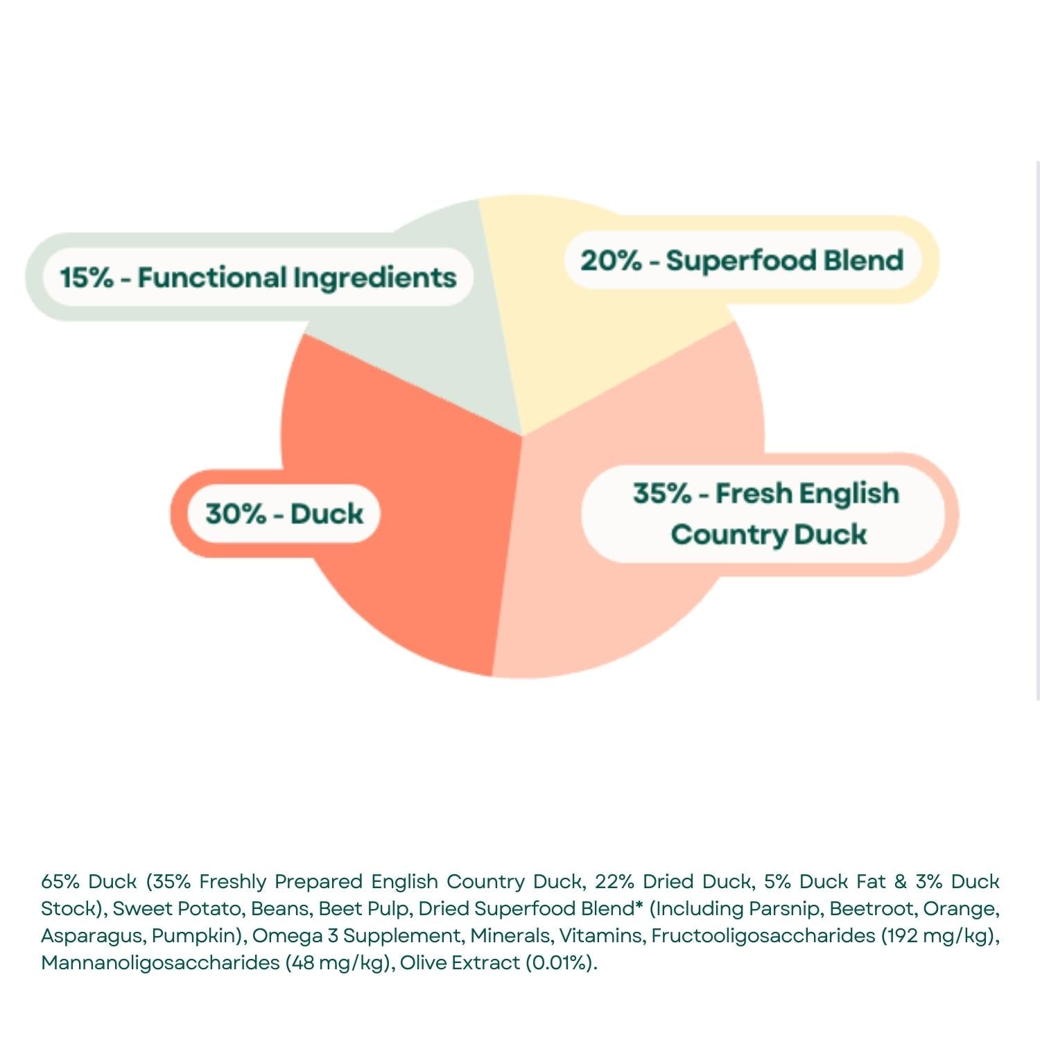 Composition Superfood 65 Adult Dog Food - English Country Duck