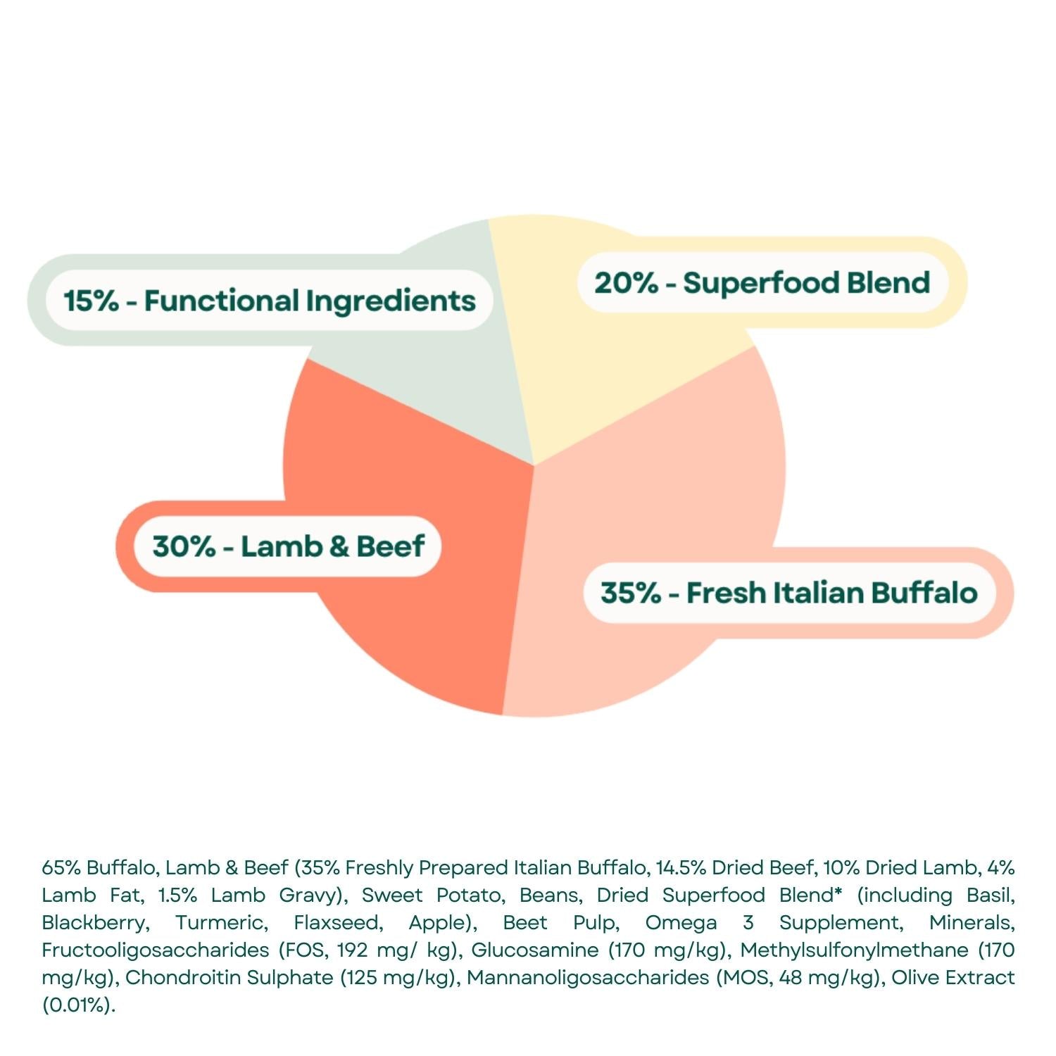 Composition Superfood 65 Adult Dog Italian Buffalo, Lamb & Beef