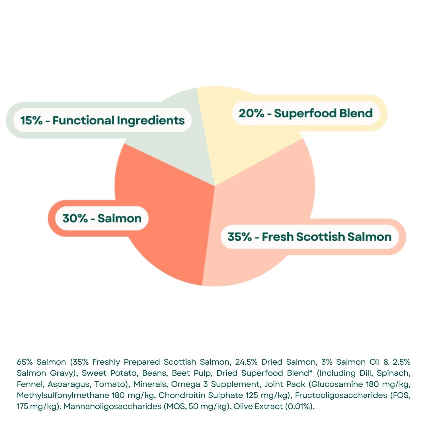 Composition Superfood 65 Adult Dog Light Scottish Salmon