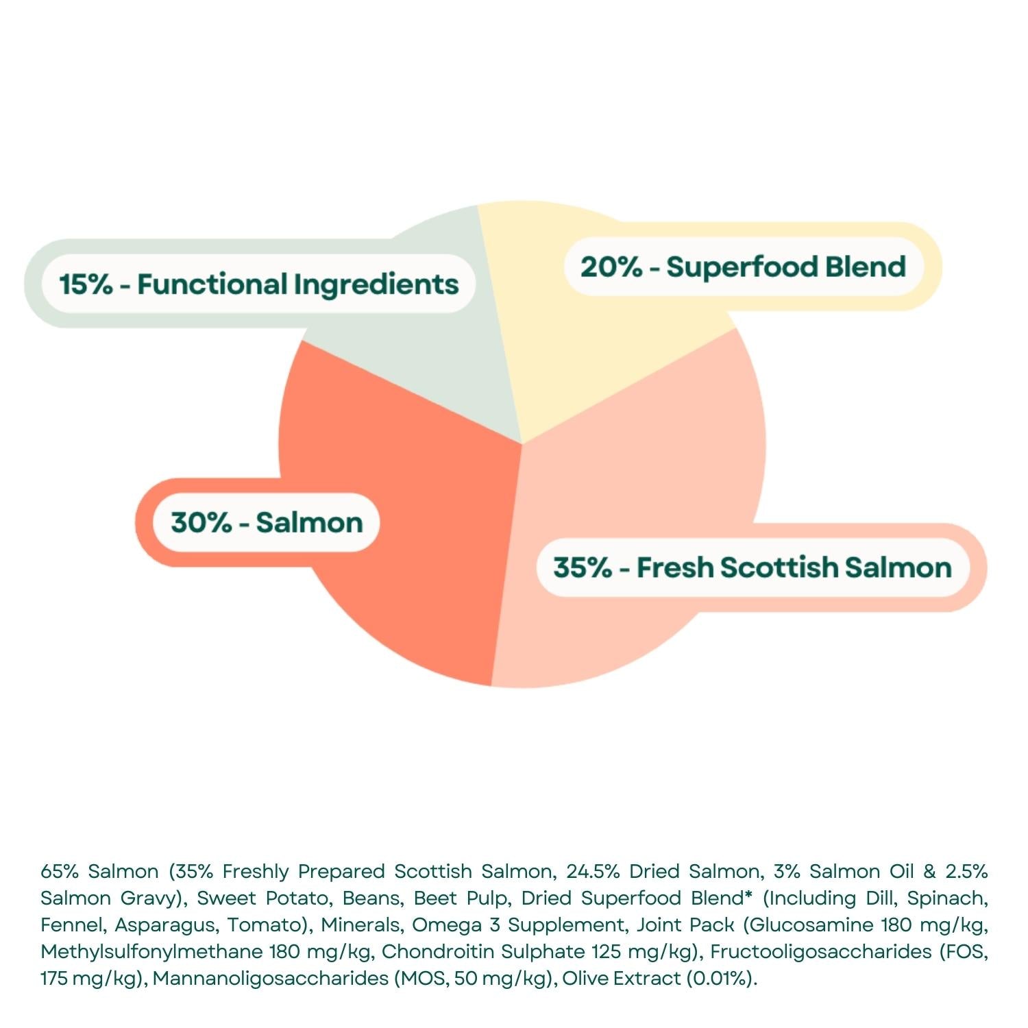 Composition Superfood 65 Senior Dog Scottish Salmon