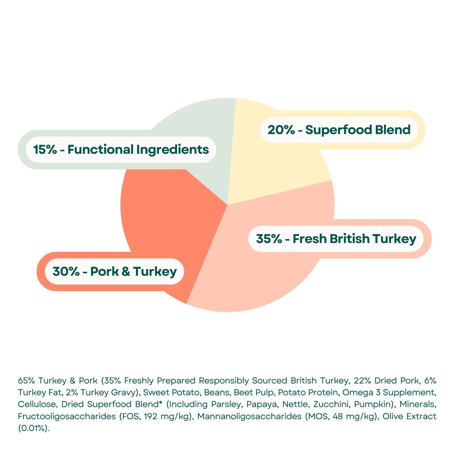 Composition Superfood 65 Adult Dog Food - Responsibly Sourced British Turkey & Pork