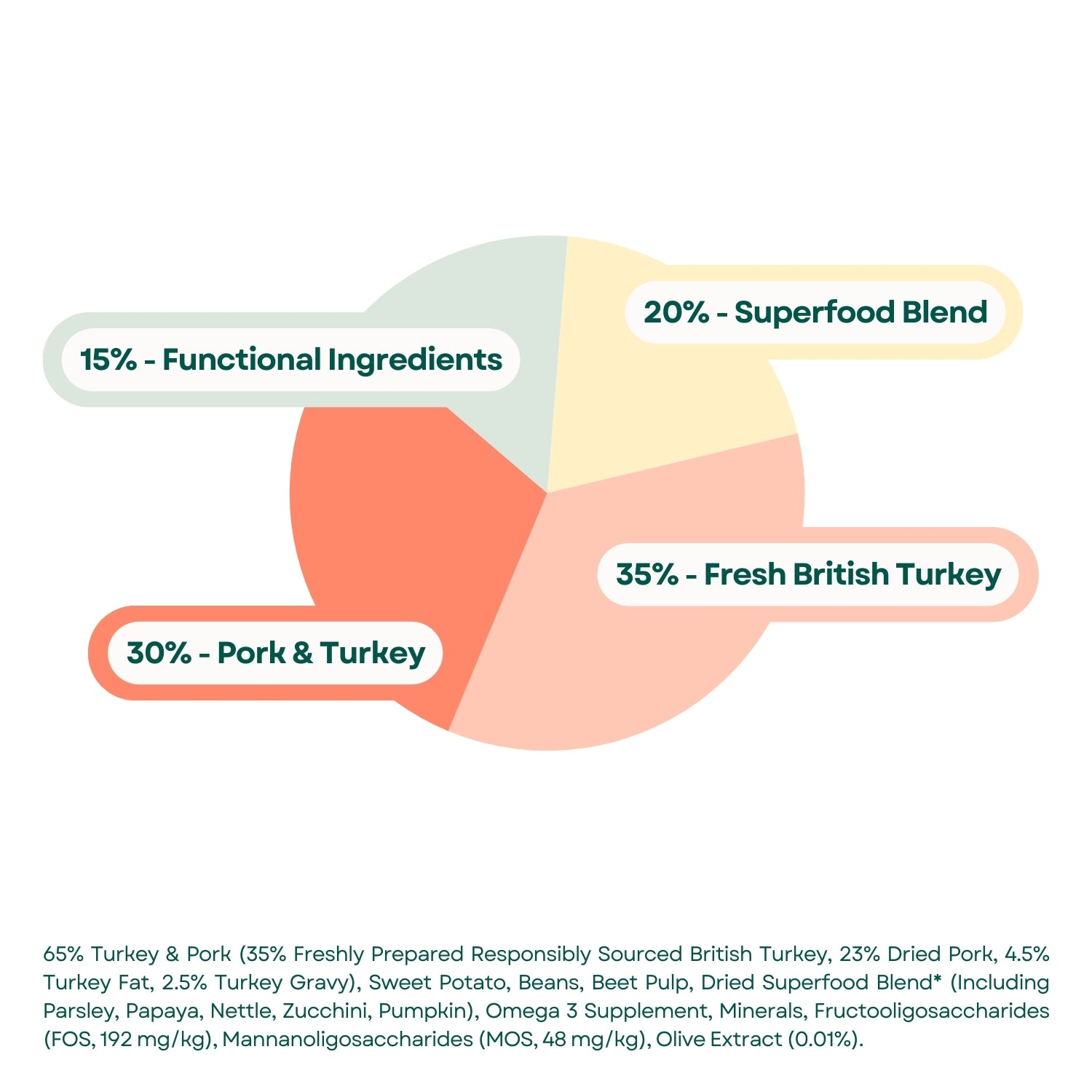 Composition Superfood 65 Puppy Responsibly Sourced British Turkey & Pork