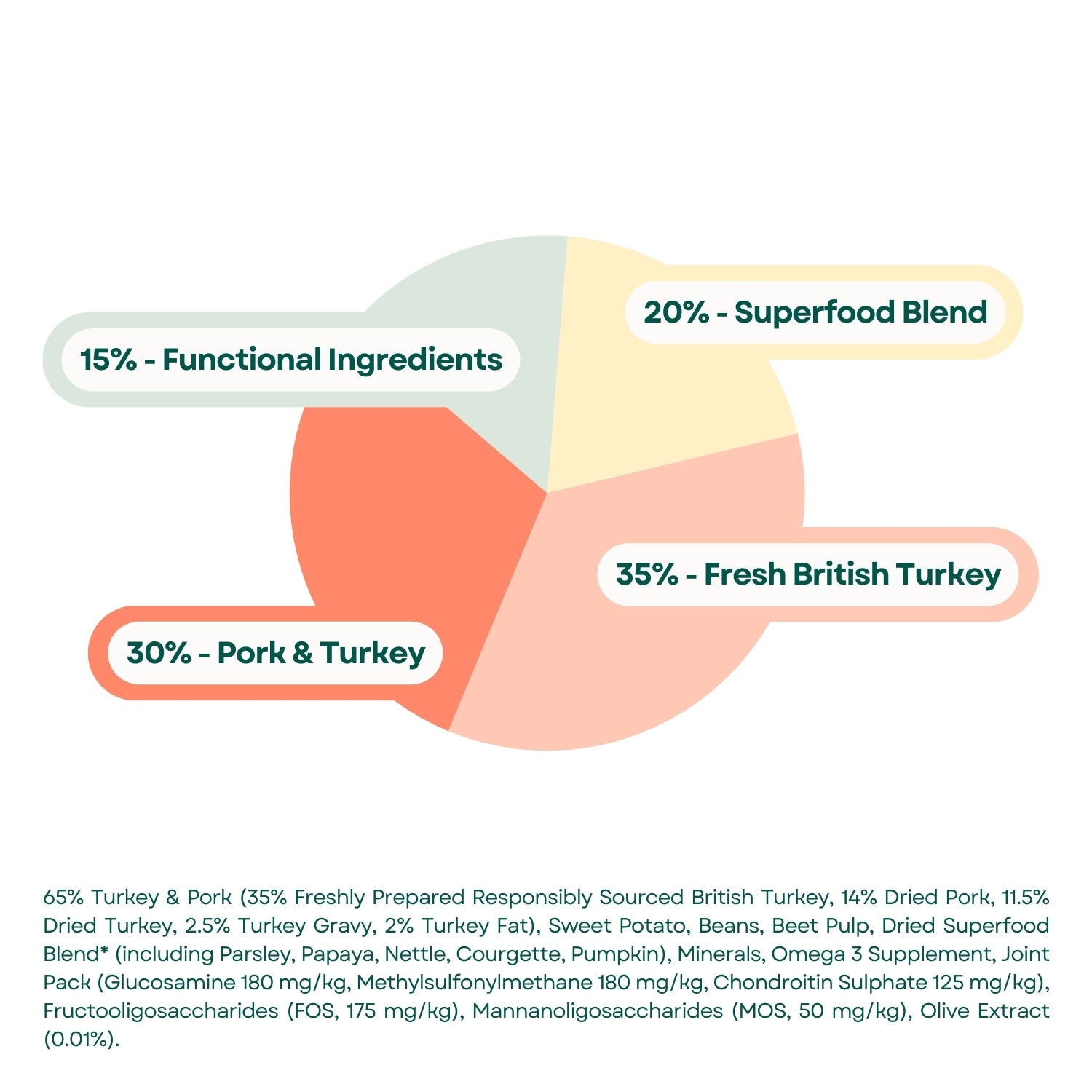 Composition Superfood 65 Adult Dog Light Small Breed Responsibly Sourced British Turkey & Pork