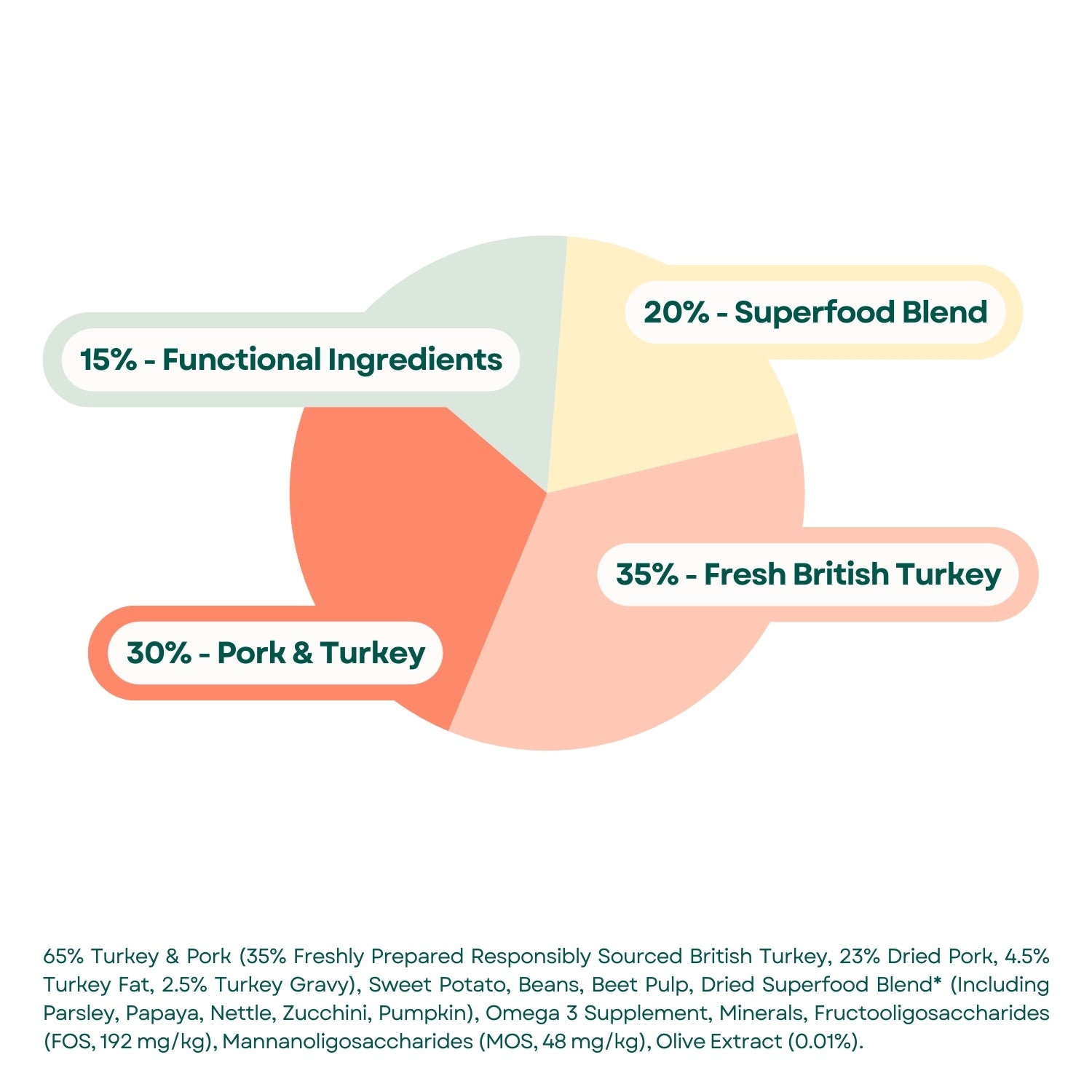 Composition Superfood 65 Small Breed Adult Dog Food -  Turkey & Pork