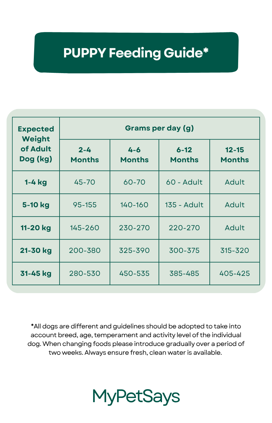 Wilderness 80 Grain Free Dog Food For All Lifestages - Chicken, Turkey, White Fish & Salmon