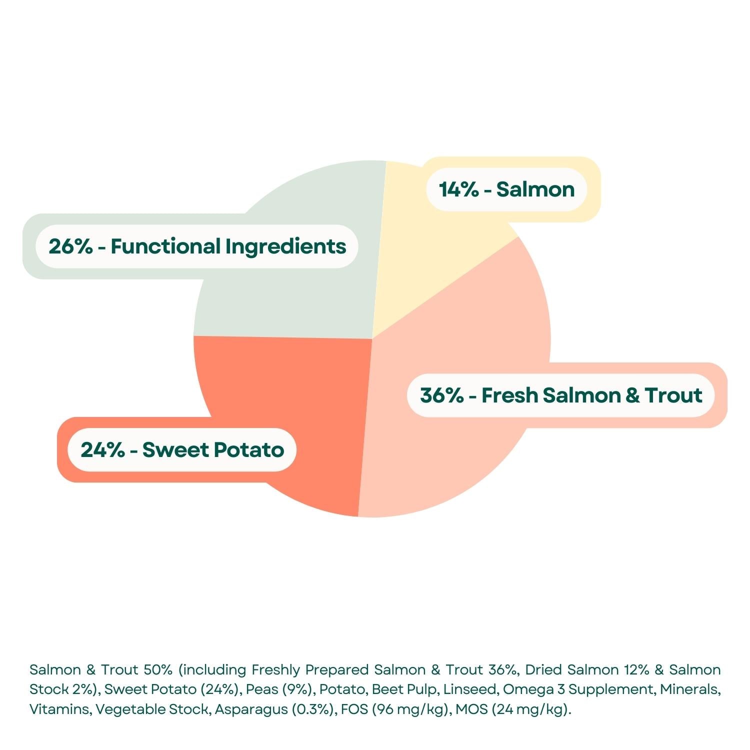Composition Grain Free Salmon Trout Sweet Potato Asparagus