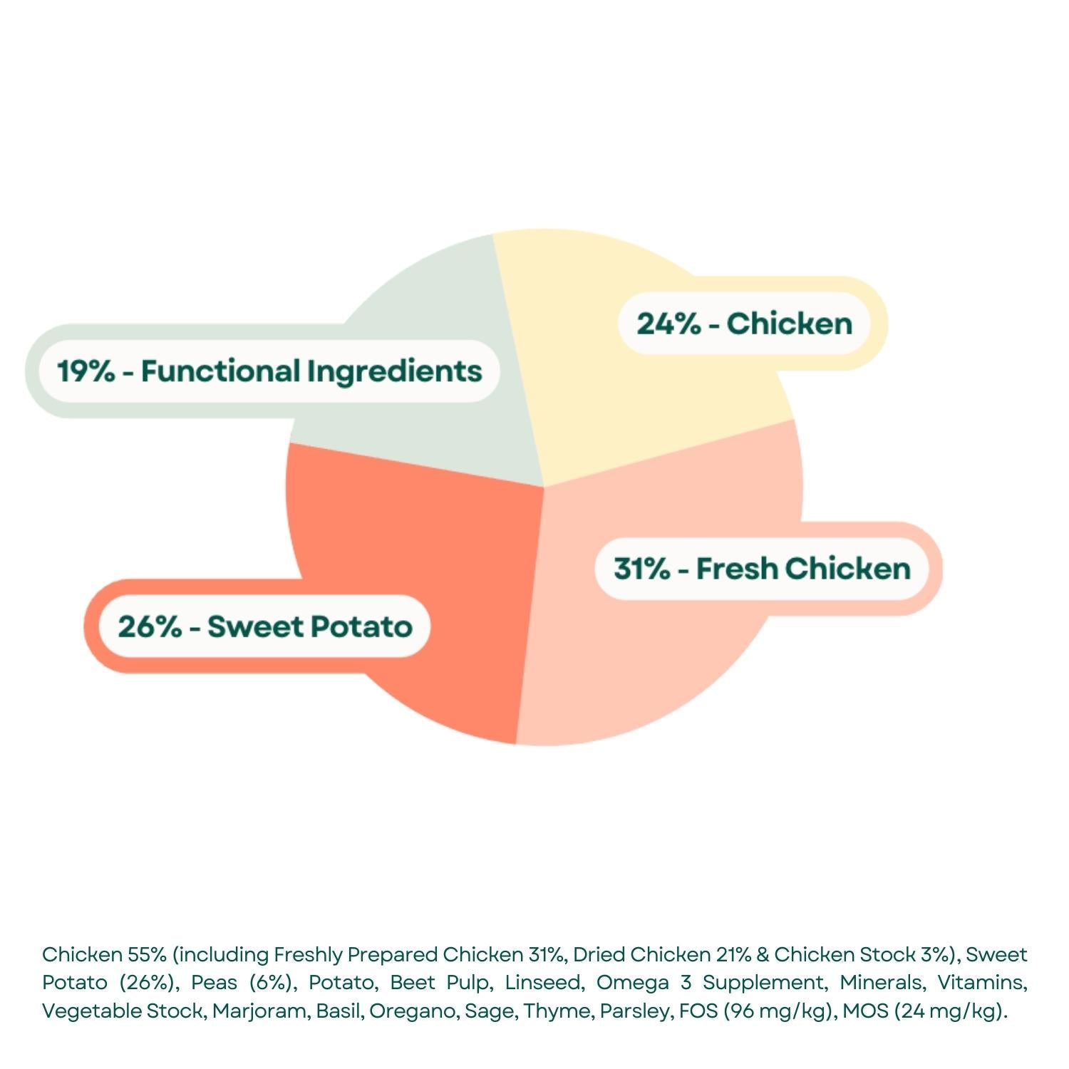 Composition Grain Free Dog Food - Chicken, Sweet Potato & Herbs
