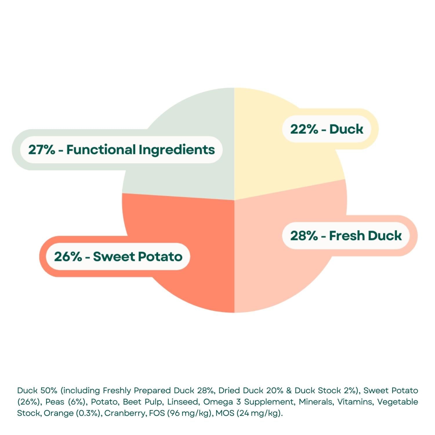 Composition Grain Free Dog Food - Duck, Sweet Potato & Orange